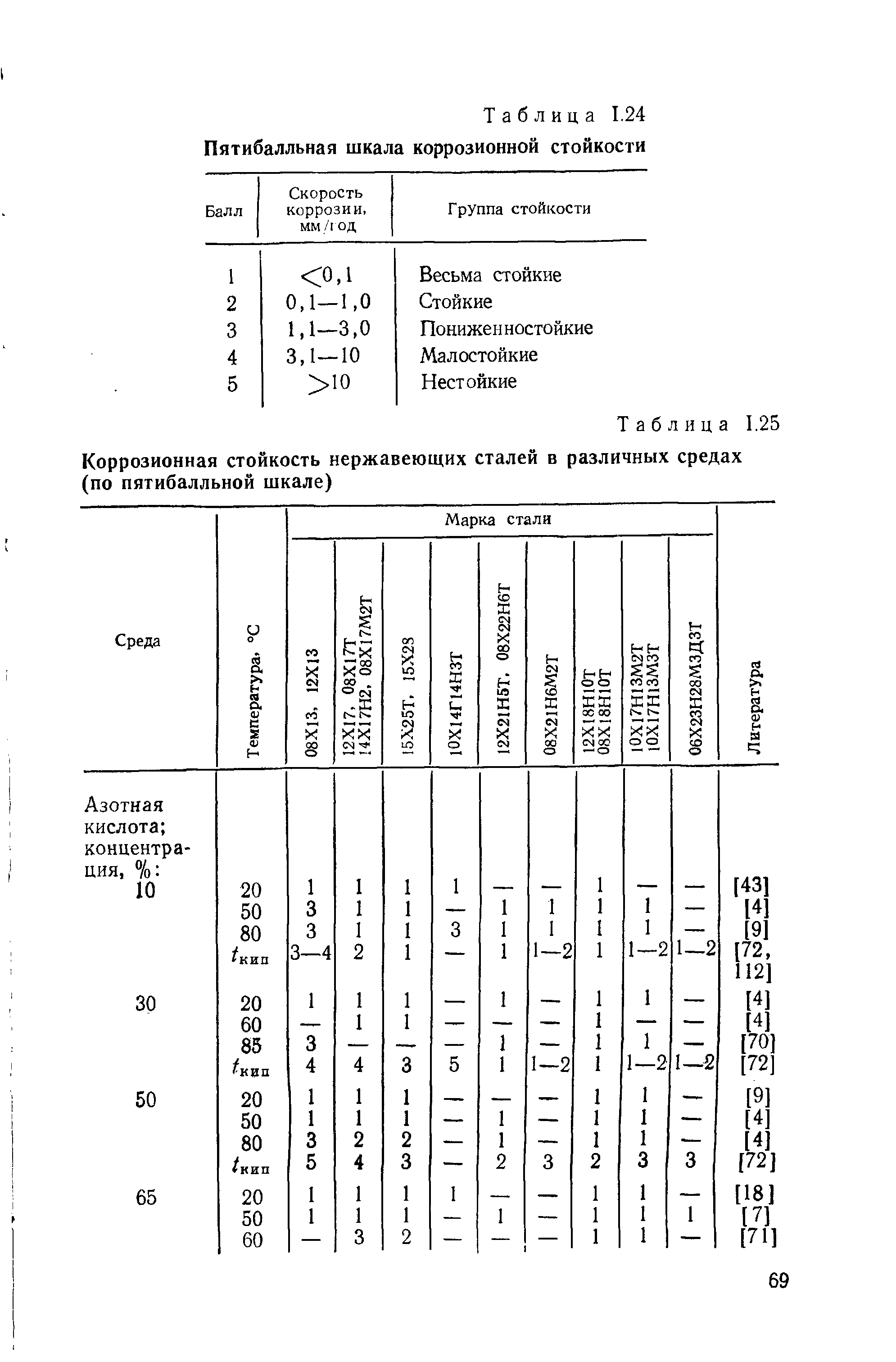 Коррозионная стойкость. Коррозионная стойкость сталей таблица. Таблица коррозионной стойкости нержавеющей стали. Таблица сталей по стойкости коррозии. Таблица коррозионной стойкости материалов стали.