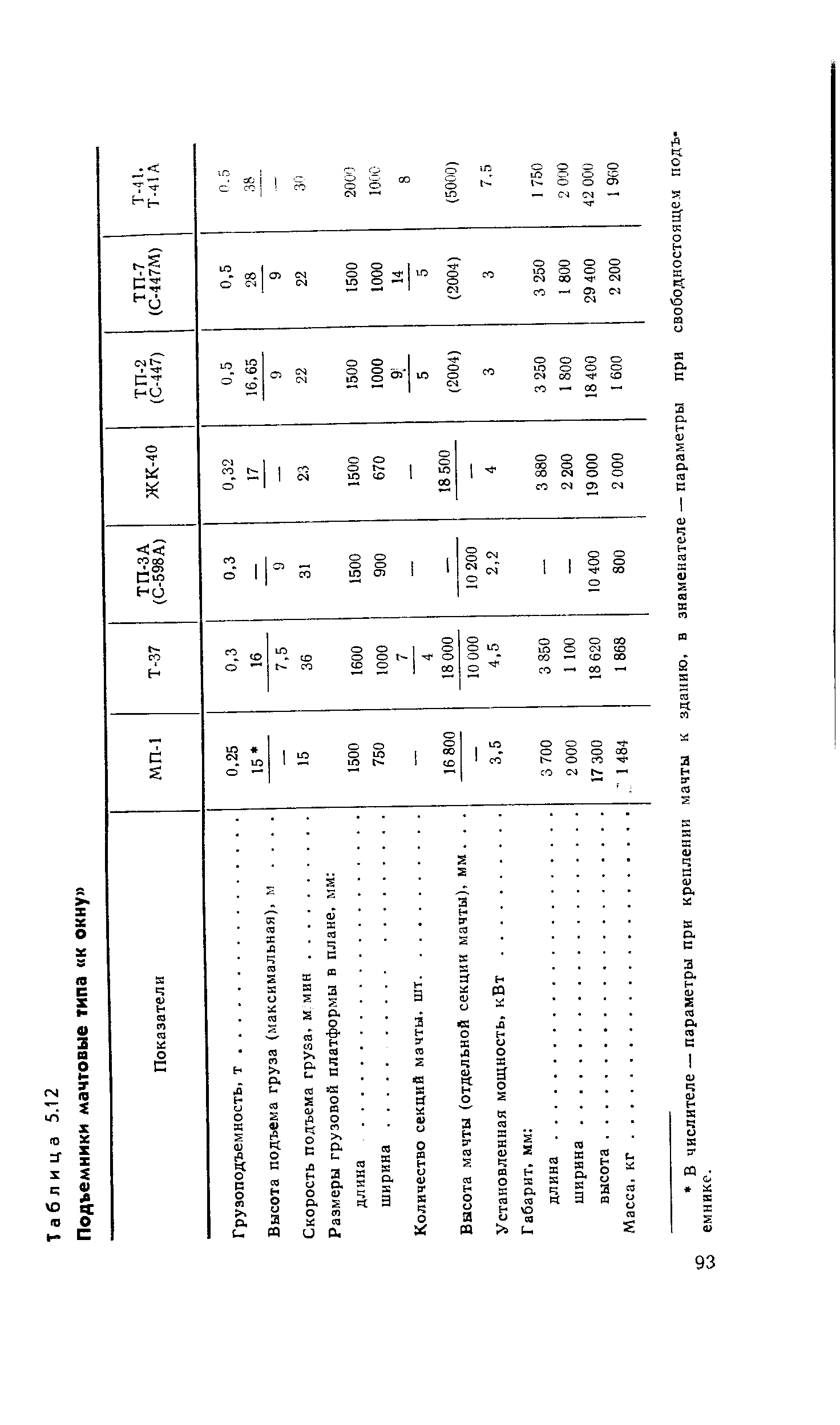 Высота подъема груза (максимальная), м. . 
