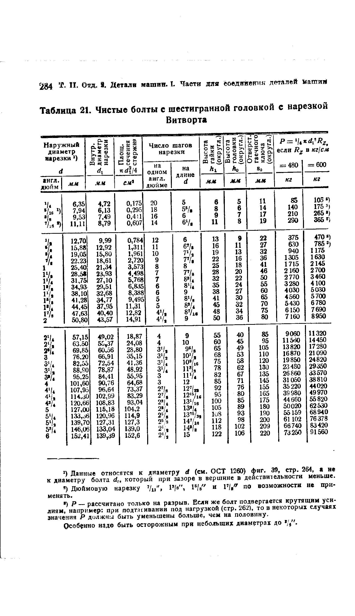 Таблица 21. <a href="/info/289418">Чистые болты</a> с шестигранной головкой с нарезкой Витворта
