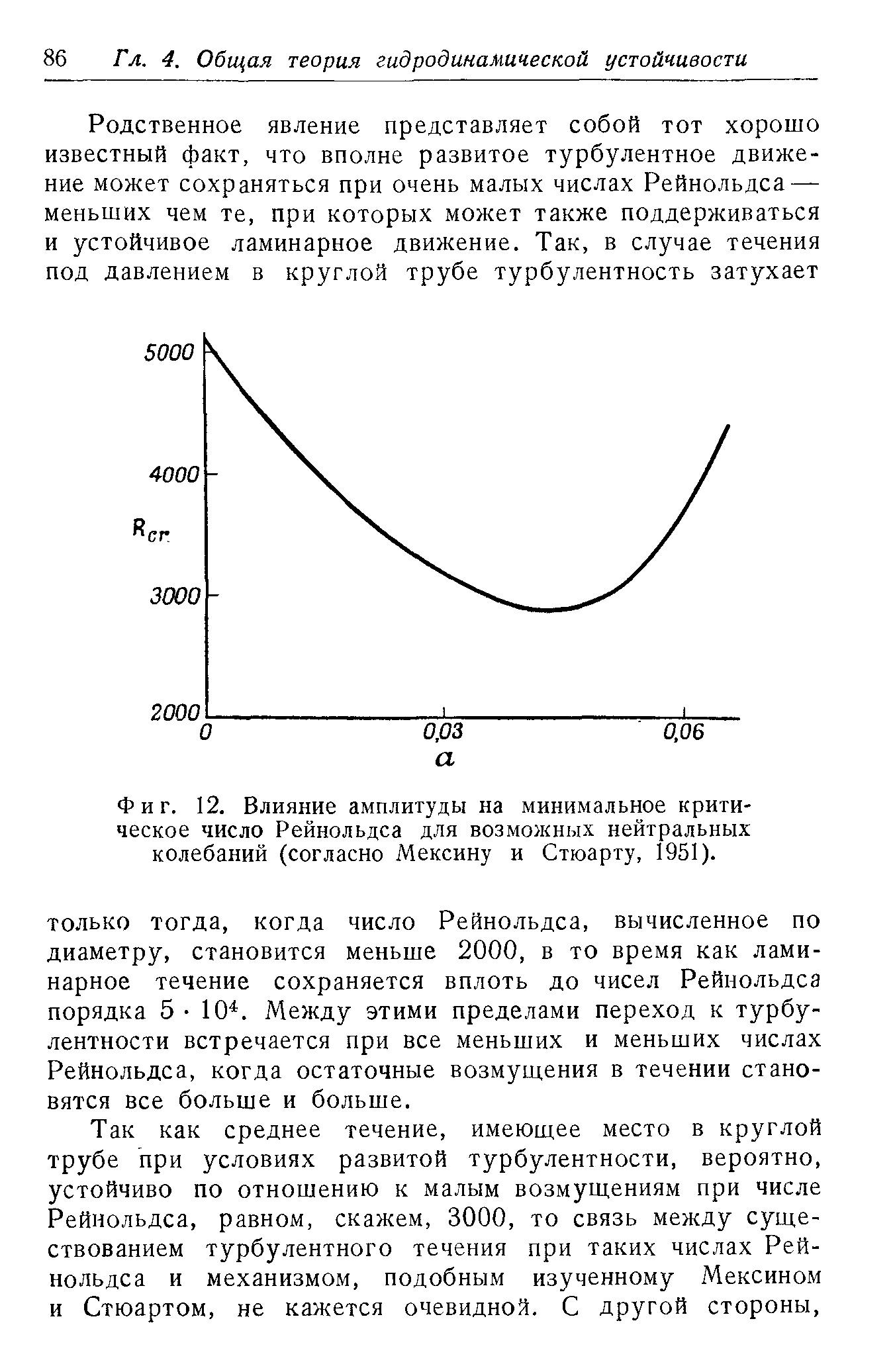 Фиг. 12. Влияние амплитуды на минимальное критическое число Рейнольдса для возможных нейтральных колебаний (согласно Мексину и Стюарту, 1951).
