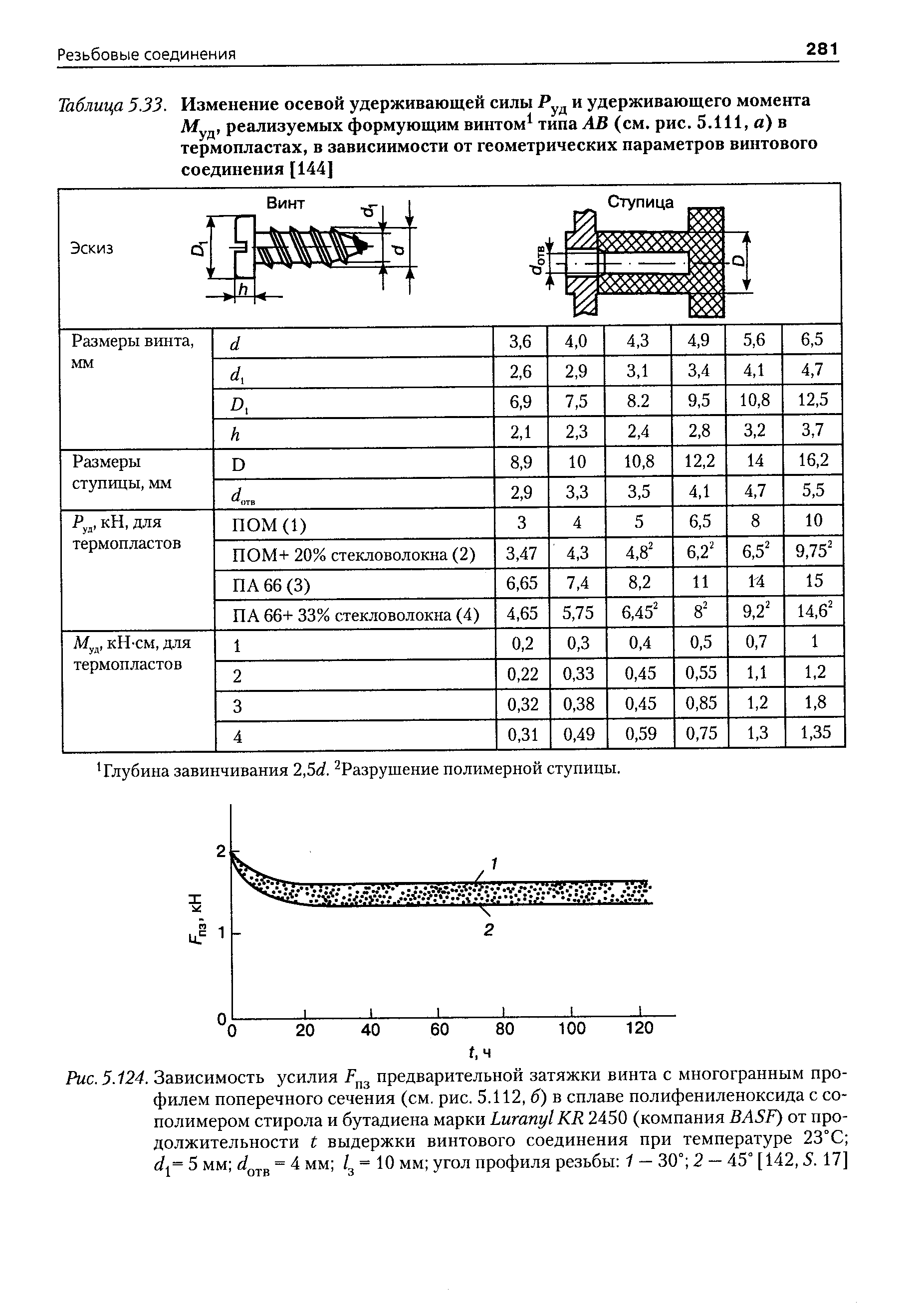 Рис. 5.124. <a href="/info/446781">Зависимость усилия</a> предварительной затяжки винта с многогранным <a href="/info/106143">профилем поперечного сечения</a> (см. рис. 5.112,6) в сплаве полифениленоксида с <a href="/info/181148">сополимером стирола</a> и бутадиена марки Luranyl KR 2450 (компания BASF) от продолжительности t выдержки <a href="/info/38969">винтового соединения</a> при температуре 23°С 
