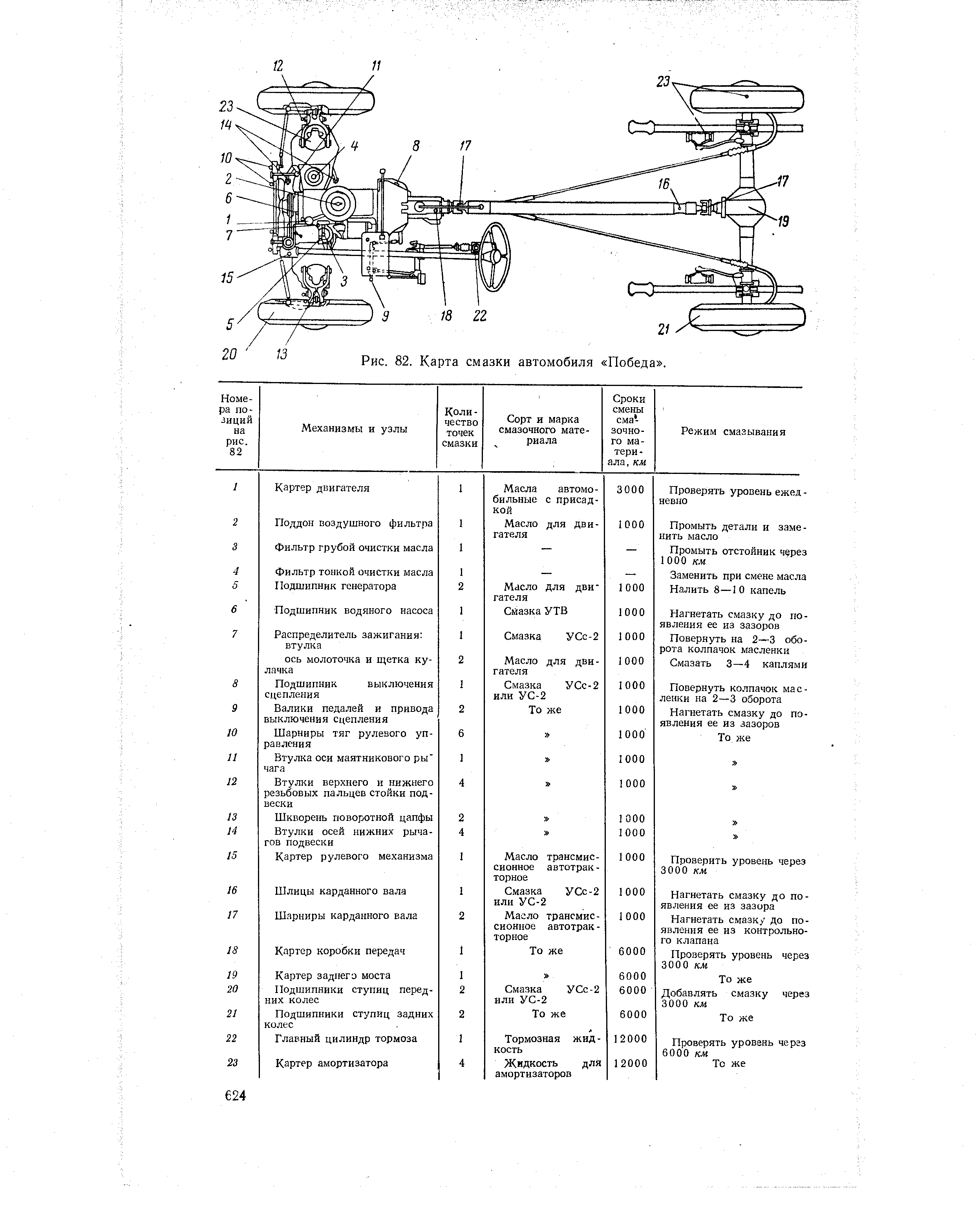 Карта смазки зил 130