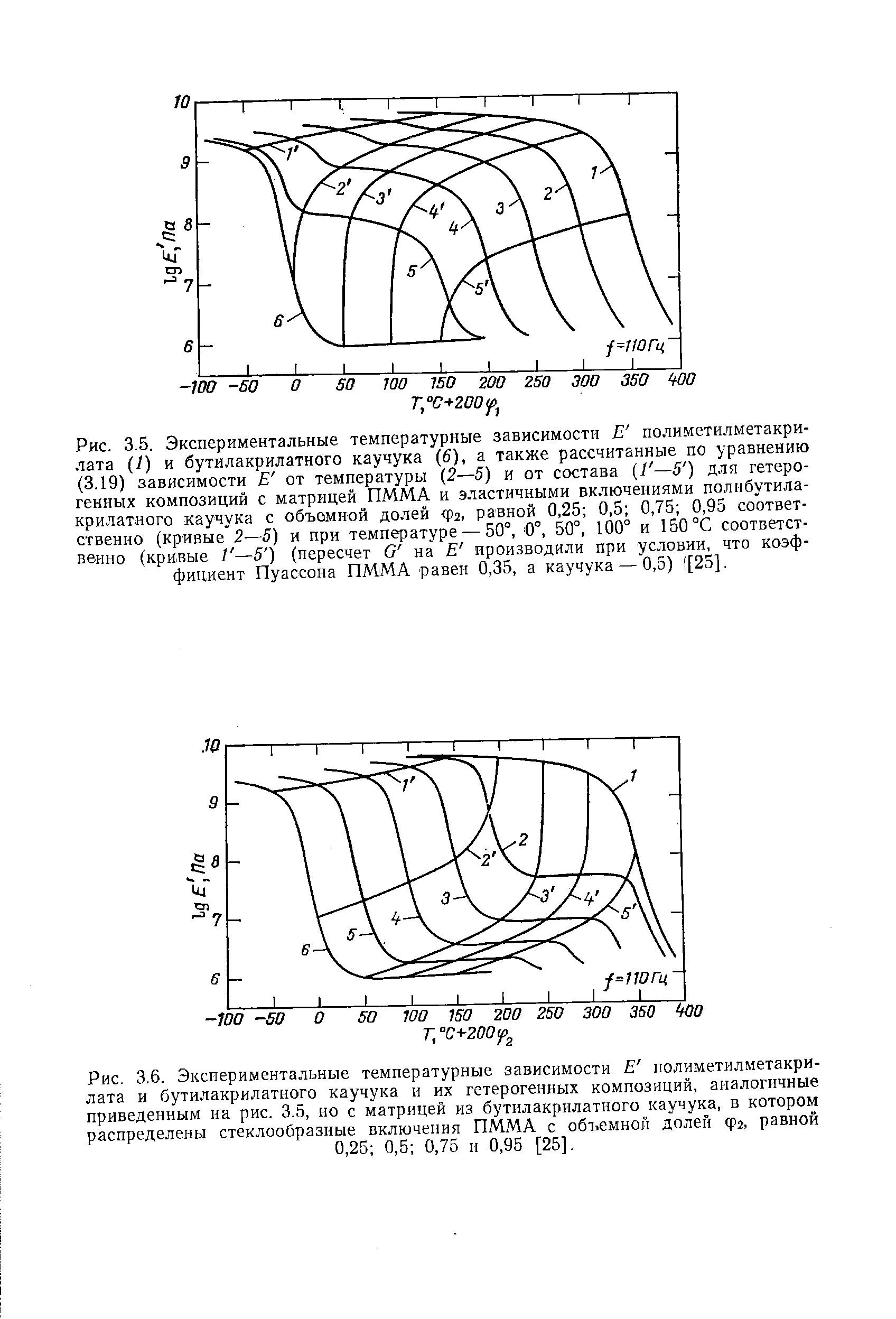 Рис. 3.5. Экспериментальные <a href="/info/191882">температурные зависимости</a> Е полиметилметакри-лата (1) и бутилакрилатного каучука (б), а также рассчитанные по уравнению (3.19) зависимости Е от температуры (2—5) и от состава 1 —5 ) для гетерогенных композиций с матрицей ПММА и эластичными включениями полибутила-крилатного каучука с <a href="/info/29145">объемной долей</a> <р2, равной 0,25 0,5 0,75 0,95 соответственно (кривые 2—5) и при температуре — 50°, 0°, 50°, 100° и 150 °С соответственно (кривые 1 —5 ) (пересчет G на Е производили при условии, что <a href="/info/4894">коэффициент Пуассона</a> ПМ МА равен 0,35, а каучука — 0,5) 1[25].
