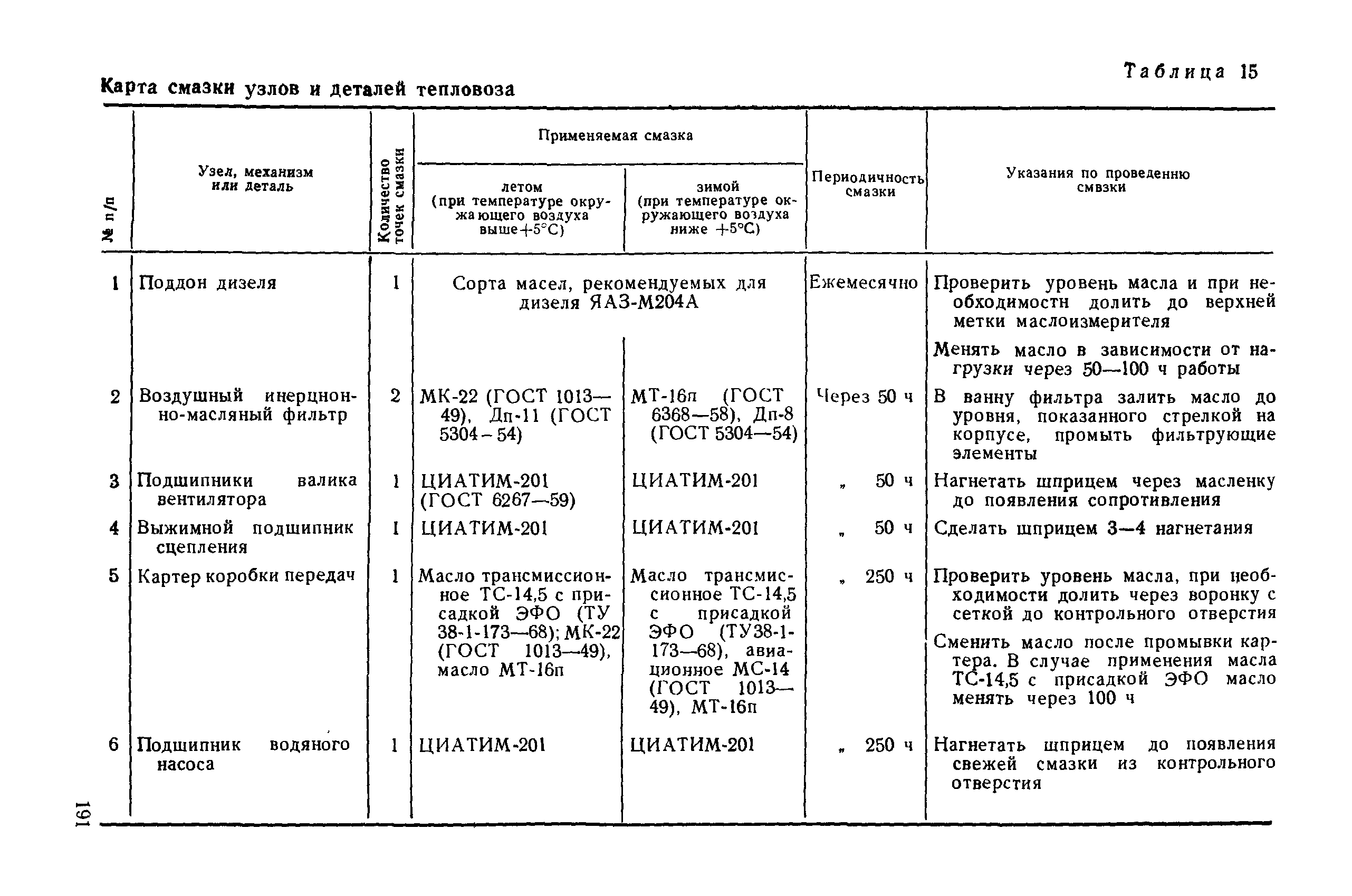 Химмотологическая карта смазки