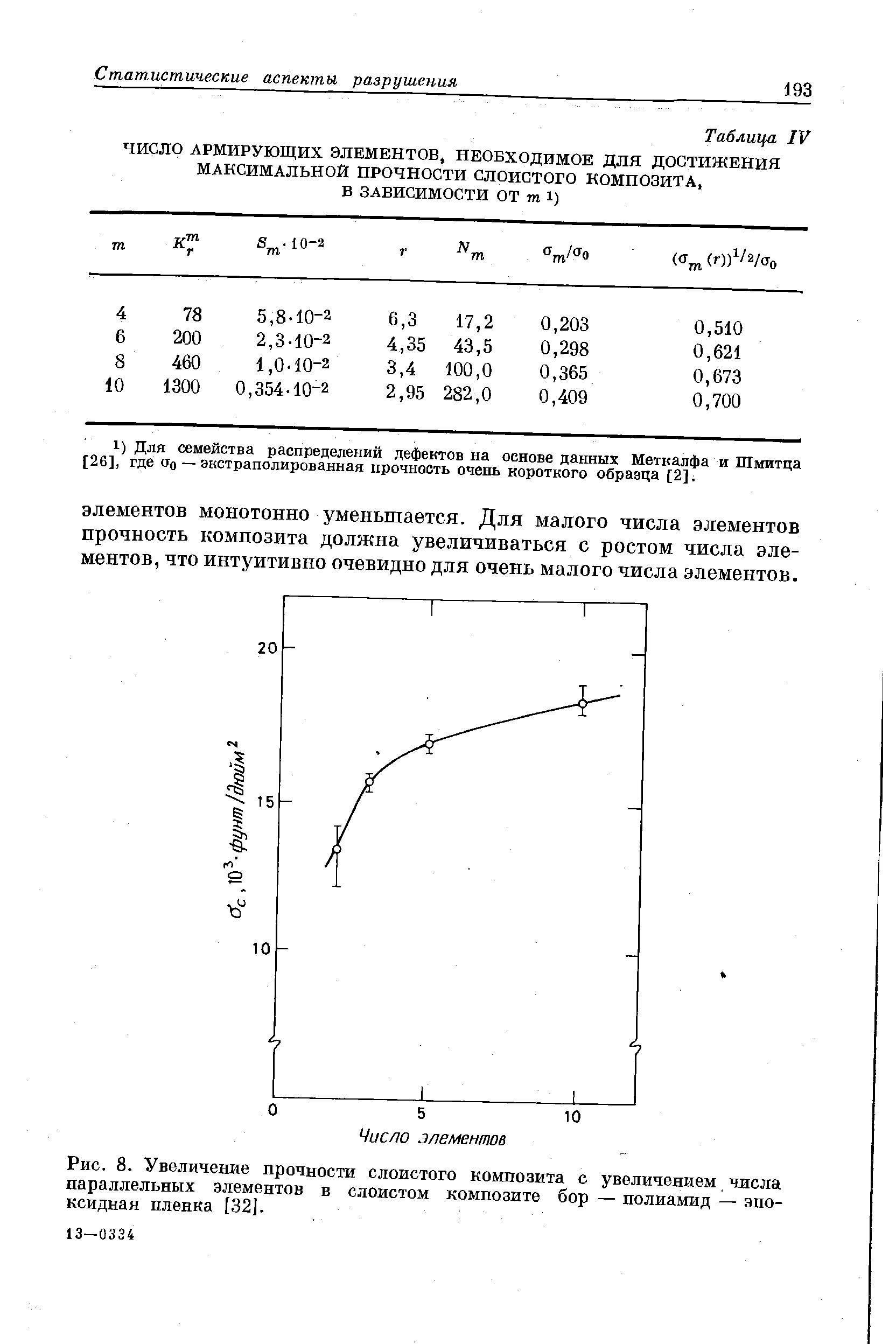 Рис. 8. Увеличение прочности слоистого композита с увеличением числа параллельных элементов в <a href="/info/37420">слоистом композите</a> бор — полиамид — эпоксидная пленка [32].
