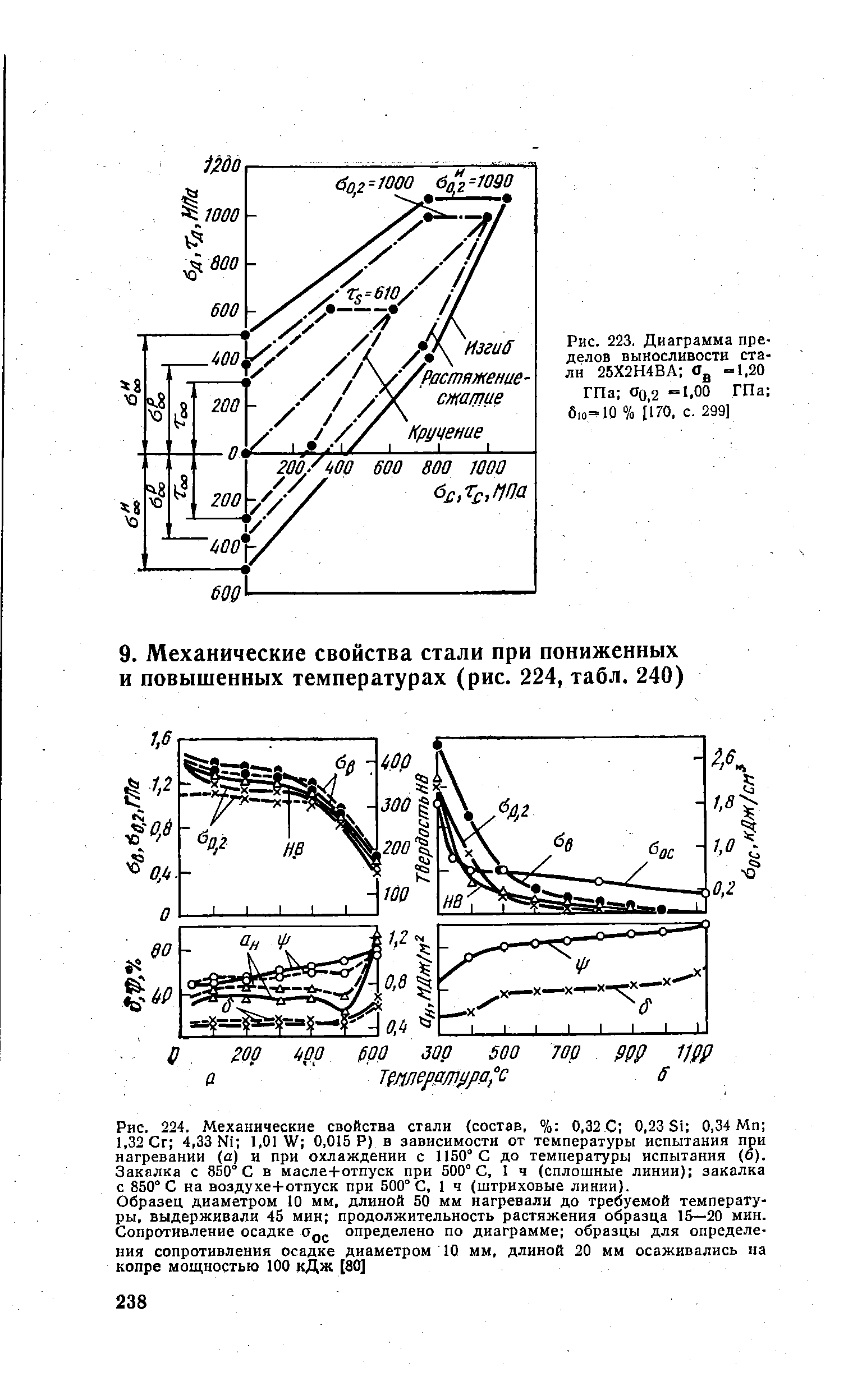 Рис. 224. <a href="/info/58648">Механические свойства стали</a> (состав, % 0,32 С 0,23 Si 0,34 Мп 1,32 Сг 4,33 Ni 1,01 W 0,015 Р) в зависимости от <a href="/info/28878">температуры испытания</a> при нагревании (а) и при охлаждении с 1150° С до <a href="/info/28878">температуры испытания</a> (б). Закалка с 850° С в масле+отпуск при 500° С, I ч (<a href="/info/232485">сплошные линии</a>) закалка с 850° С на воздухе+отпуск при 500° С, 1 ч (штриховые линии).
