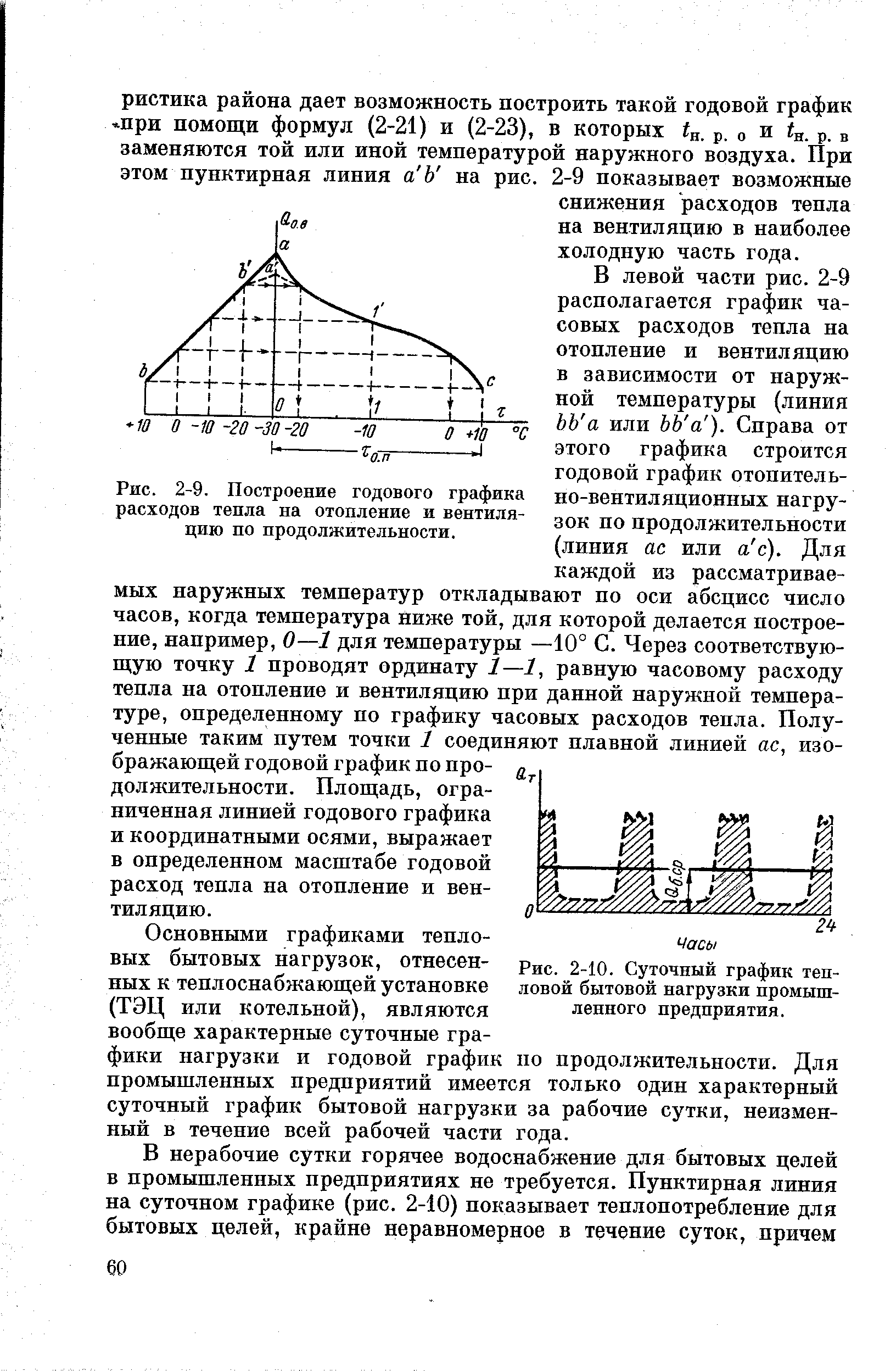 Графики тепла