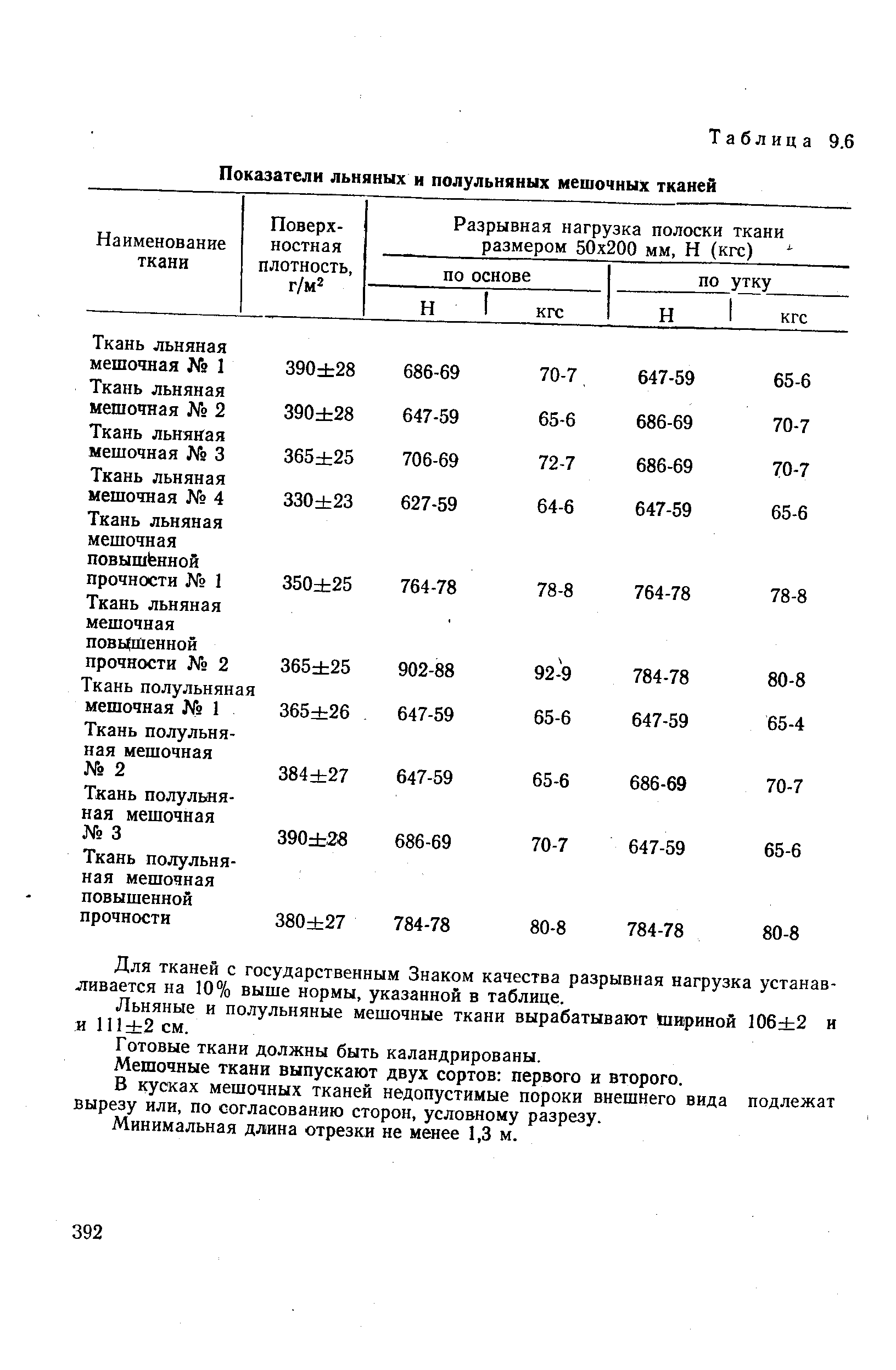 Таблица 9.6 Показатели льняных и полульняных мешочных тканей
