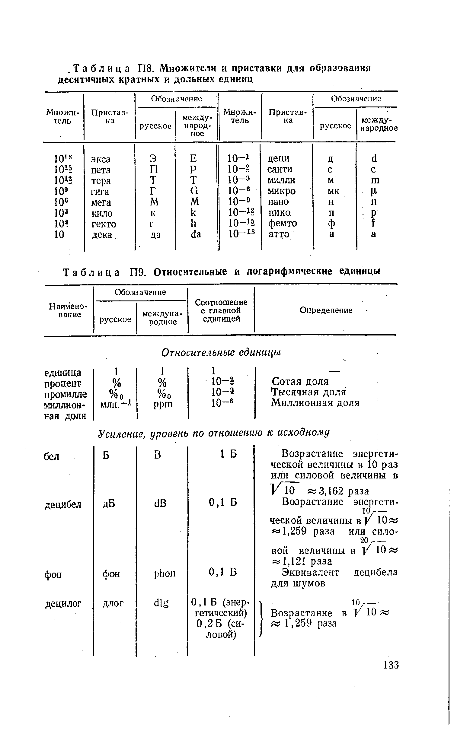 Таблица П9. Относительные и логарифмические единицы
