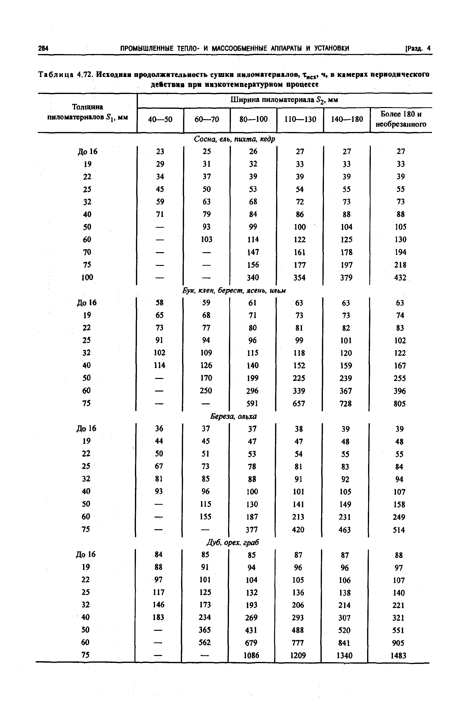 Таблица 4.72. Исходвяя продолжительность сушки пиломатериалов, ч, в камерах периодического
