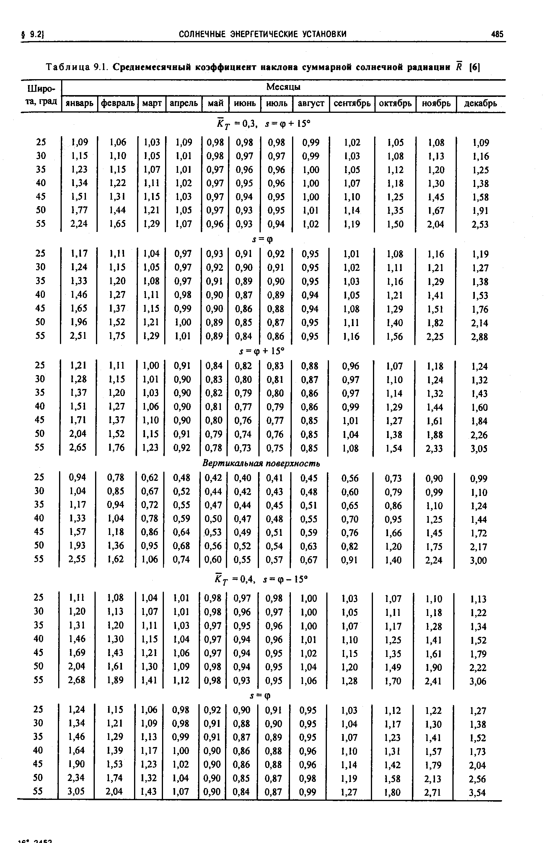 Таблица 9.1. Среднемесячный коэффициент наклона суммарной солнечной раднацни R [6]
