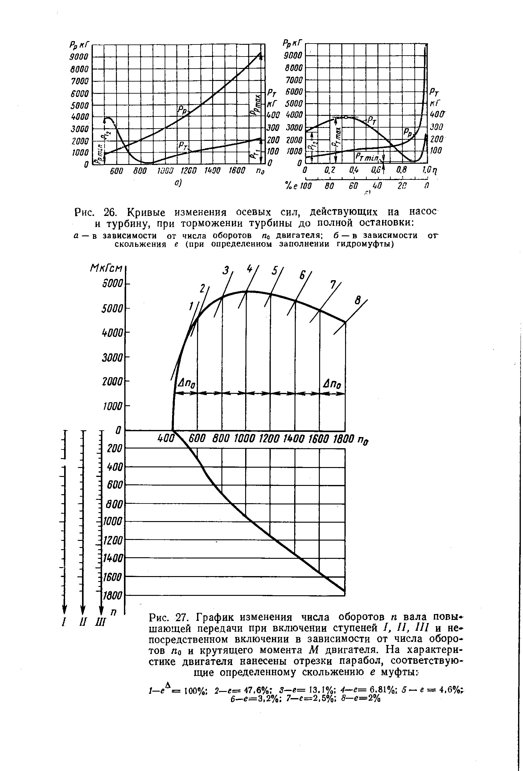 Рис. 26. Кривые изменения осевых сил, действующих на насос и турбину, при торможении турбины до полной остановки а — в зависимости от <a href="/info/15165">числа оборотов</a> по двигателя б — в зависимости от скольжения е (при определенном заполнении гидромуфты)
