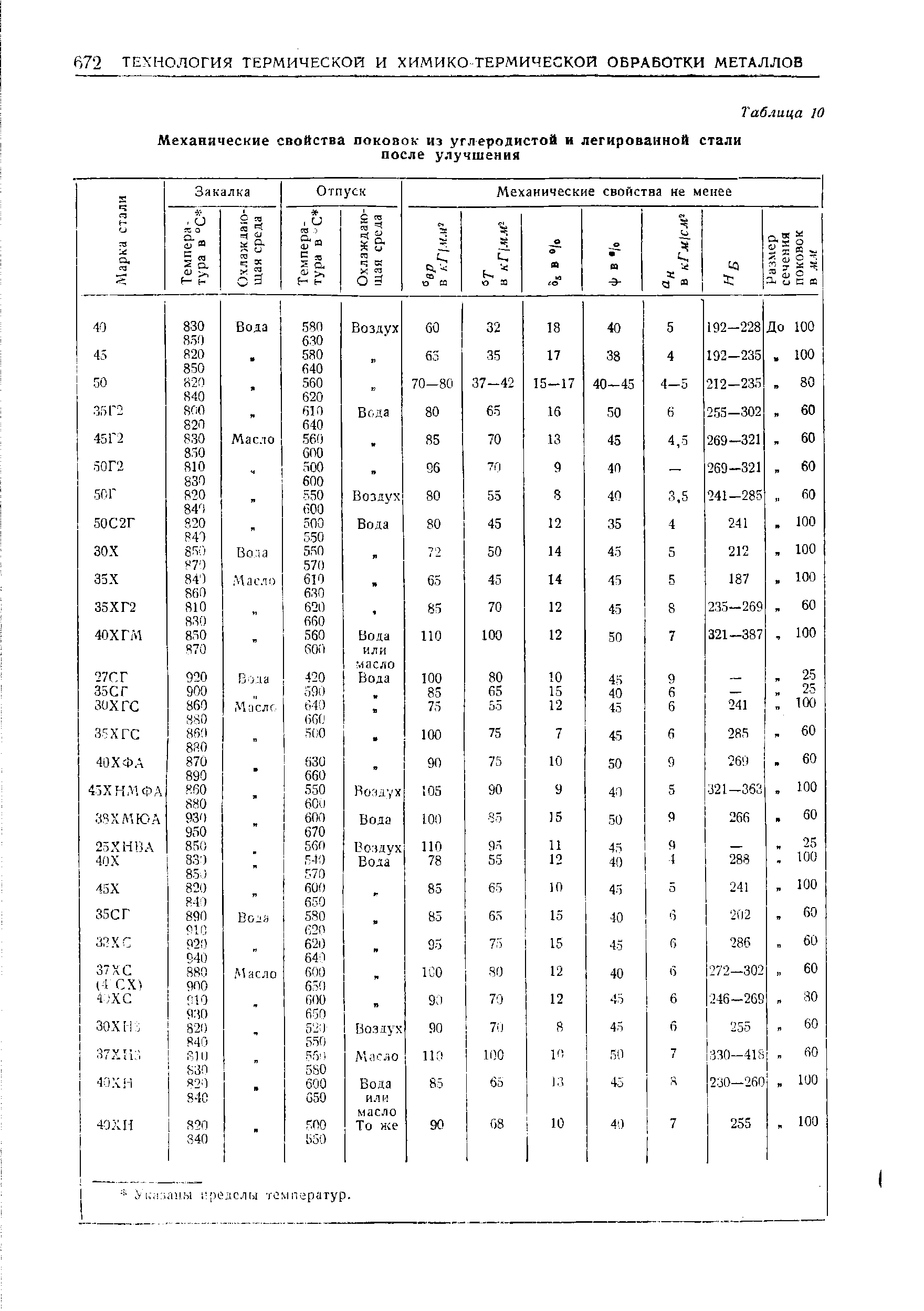 Механические характеристики сталей таблица