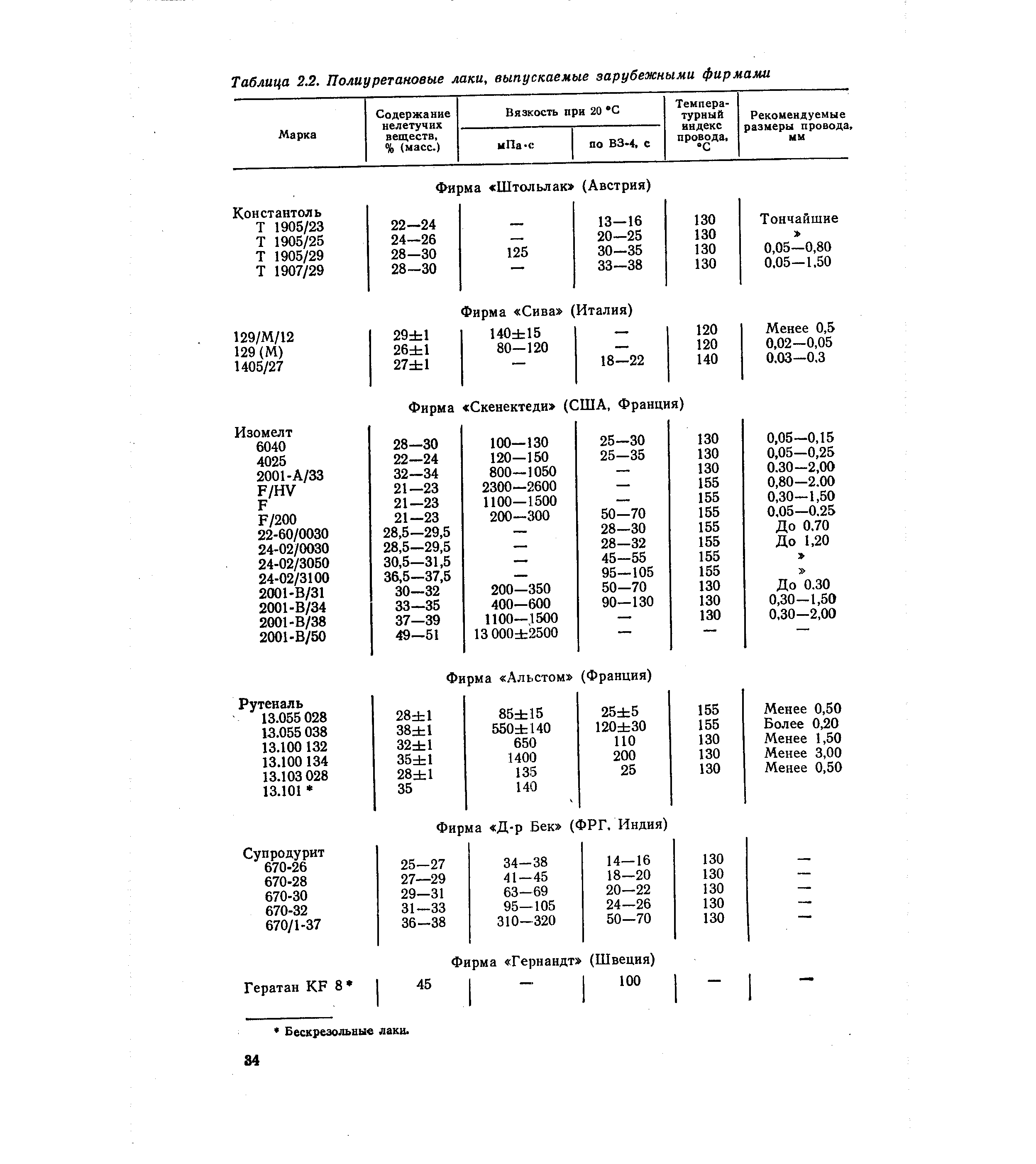 Таблица 2.2. Полиуретановые лаки, выпускаемые зарубежными фирмами
