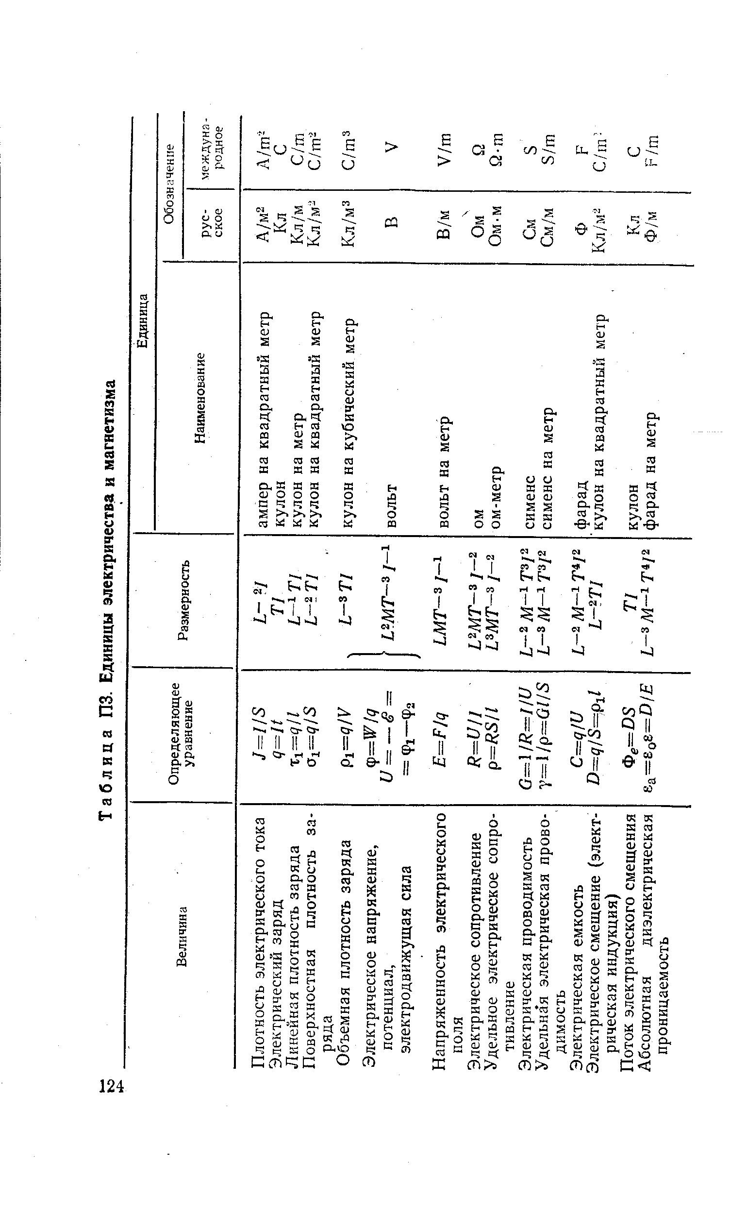 Таблица ПЗ. Единицы электричества и магнетизма
