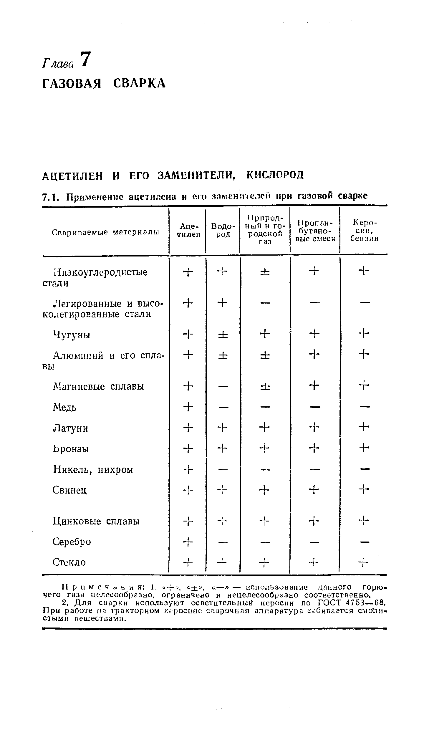 Примечания 1. г . — — использование данного горю чего газа целесообразно, ограничено и нецелесообразно соответственно.
