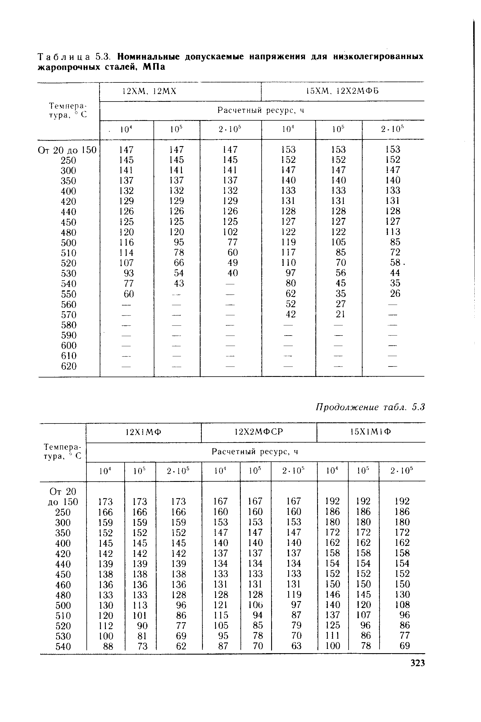 Сталь 40х допускаемое напряжение