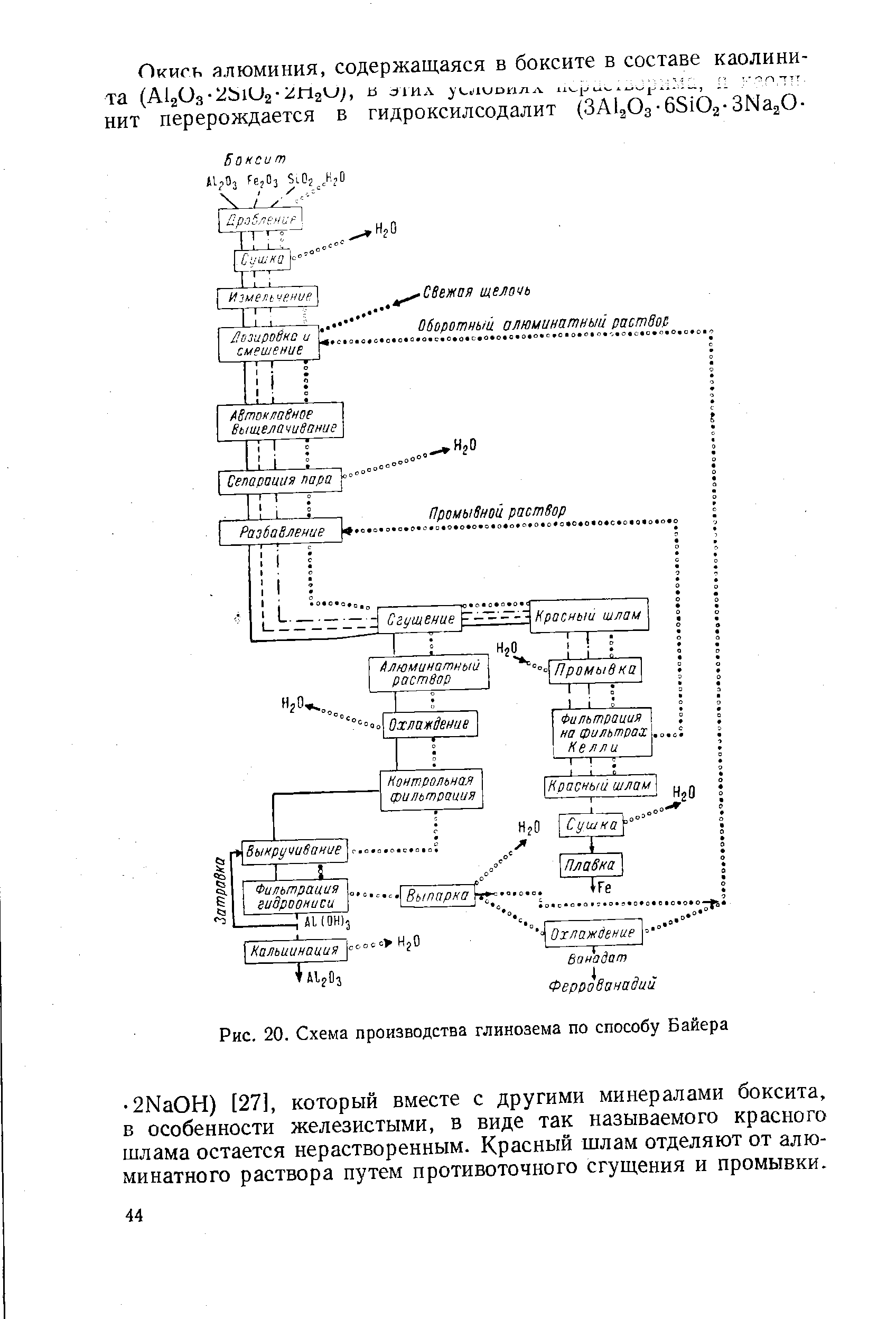 Рис. 20. Схема производства глинозема по способу Байера
