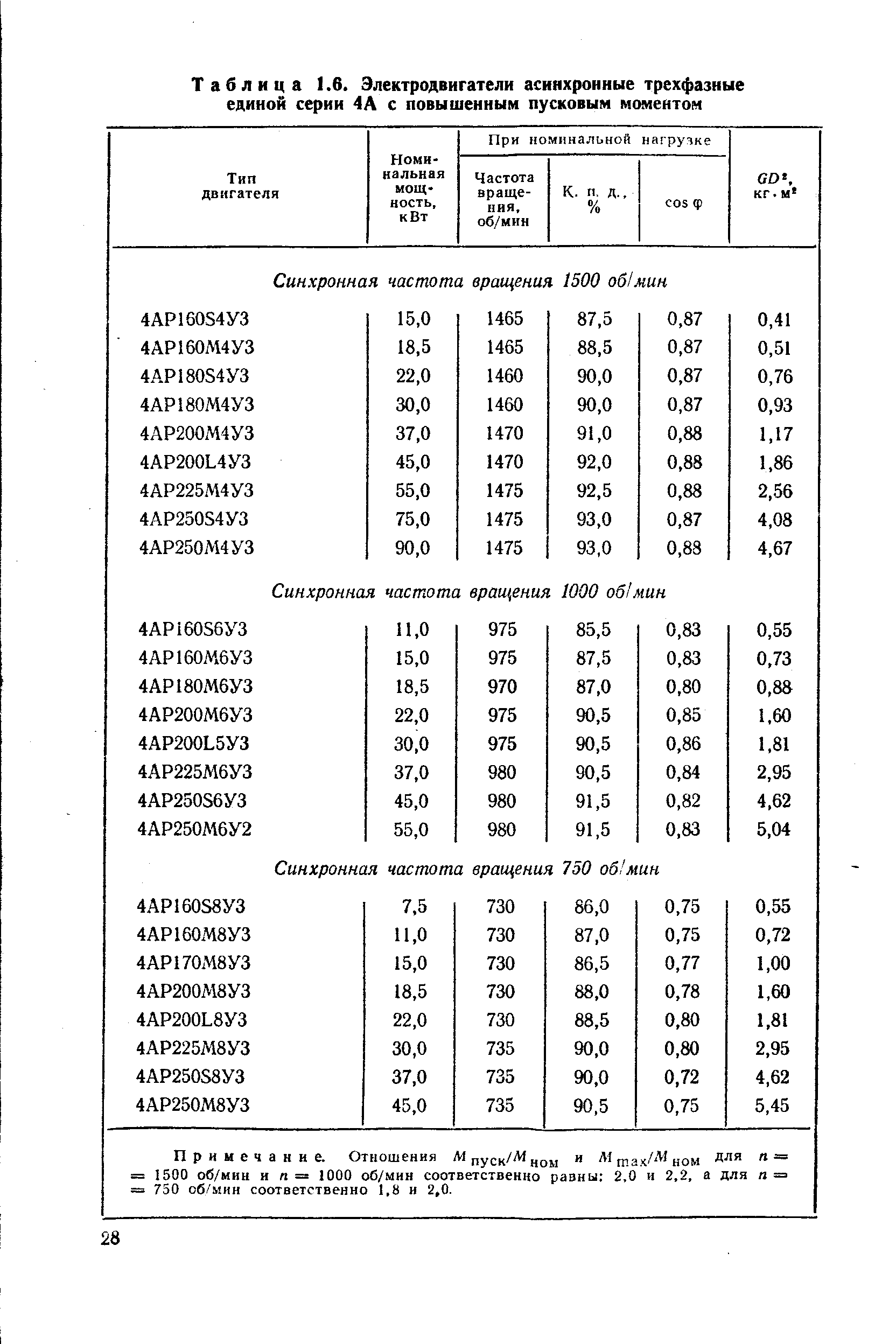 Таблица 1.6. <a href="/info/50104">Электродвигатели асинхронные трехфазные</a> единой серии 4А с повышенным пусковым моментом
