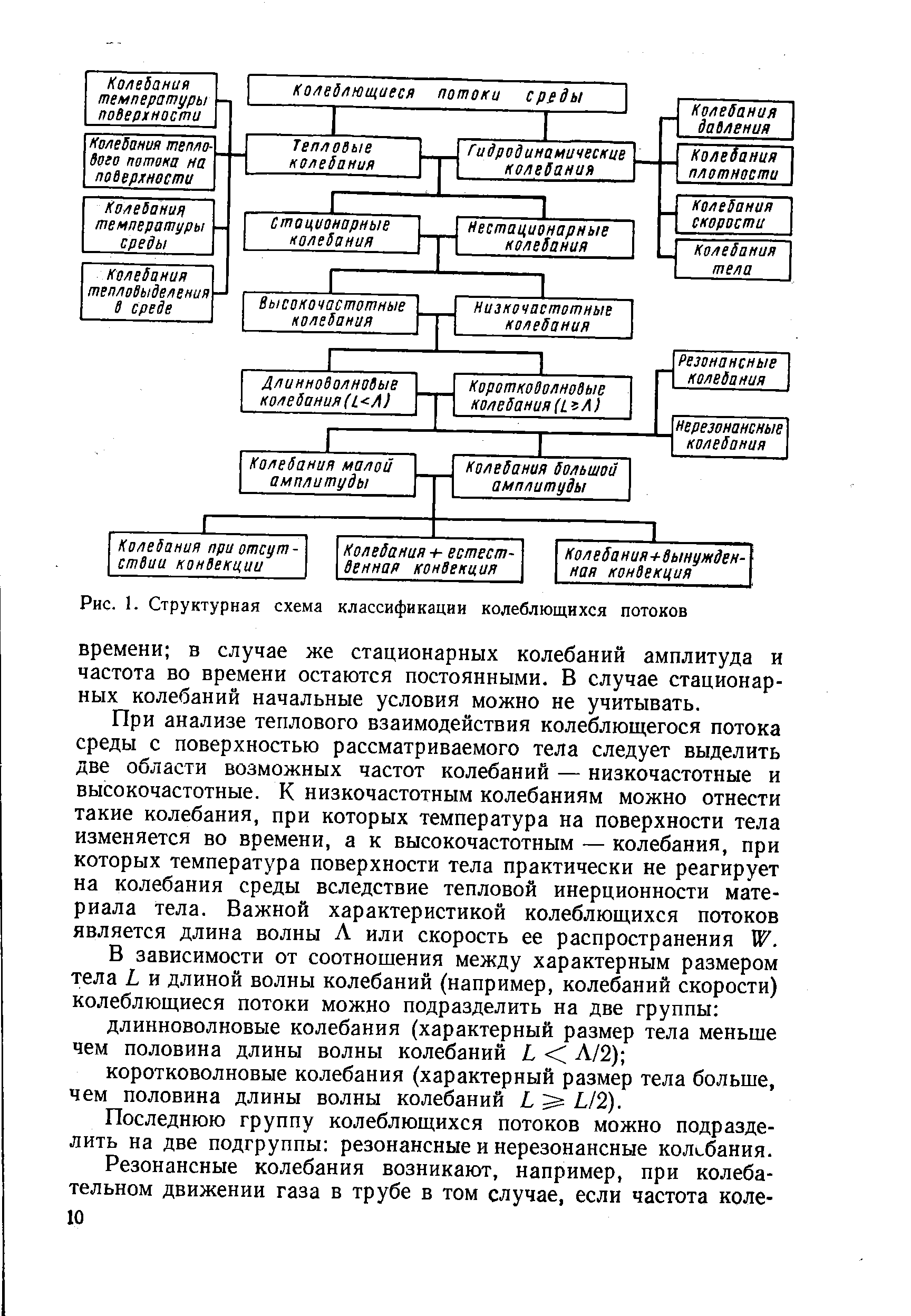 Рис. 1. Структурная схема классификации колеблющихся потоков
