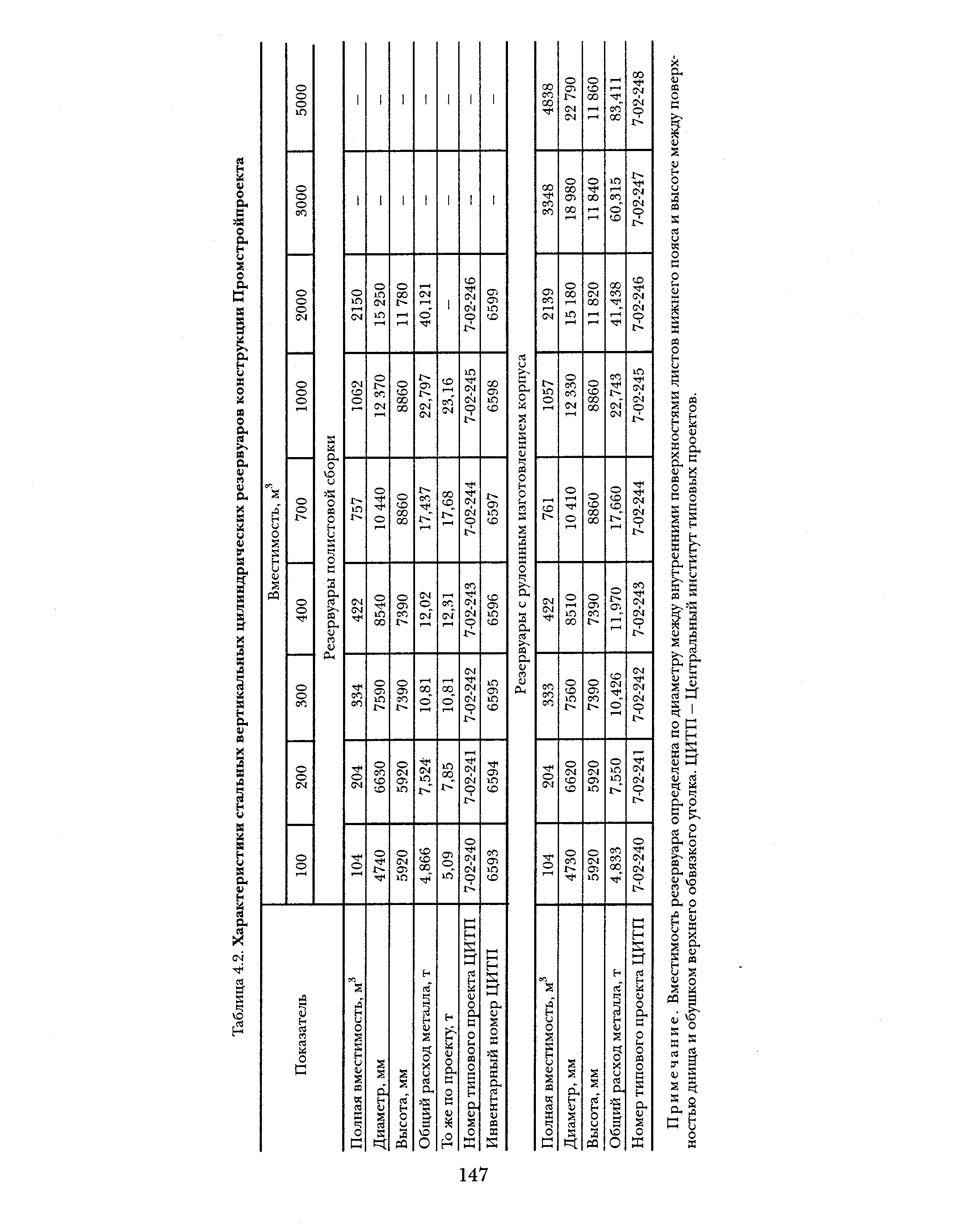 Таблица 4.2. Характеристики стальных вертикальных цилиндрических резервуаров конструкции Промстройпроекта

