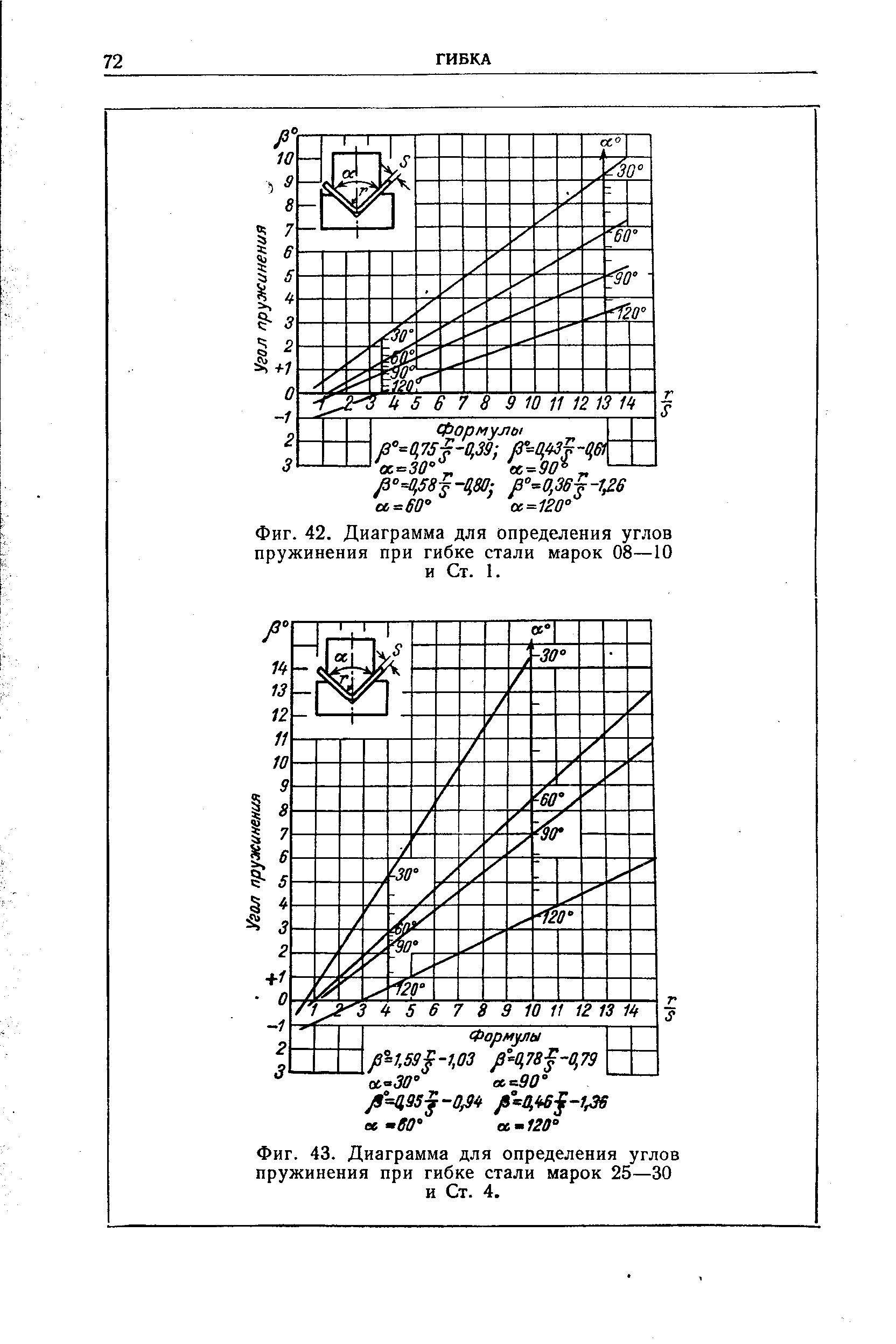 Фиг. 43. Диаграмма для определения углов пружинения при <a href="/info/273525">гибке стали</a> марок 25—30 и Ст. 4.
