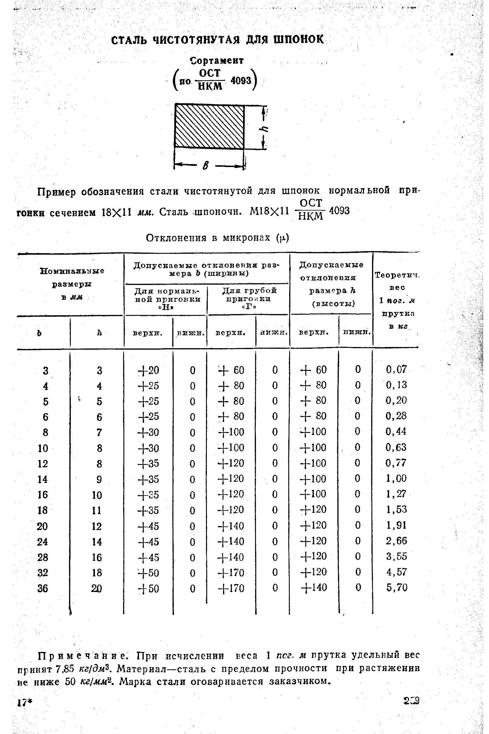 Примечание. При исчислении веса I пег. ж прутка удельный вес принят 7,85 кг/дм . Материал—сталь с пределом прочности при растяжении не ниже 50 кг/ммК Марка стали оговаривается заказчиком.
