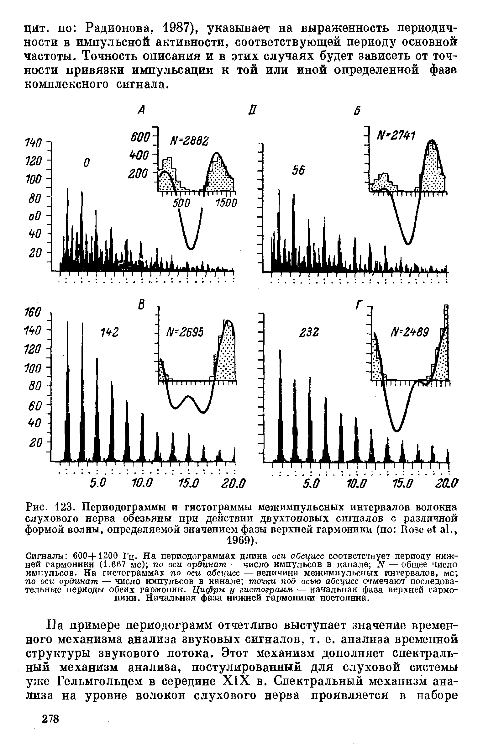Рис. 123. Периодограммы и гистограммы межимпульсных интервалов волокна <a href="/info/372857">слухового нерва</a> обезьяны при действии двухтоновых сигналов с различной <a href="/info/55675">формой волны</a>, определяемой значением фазы верхней гармоники (по Rose et al.,
