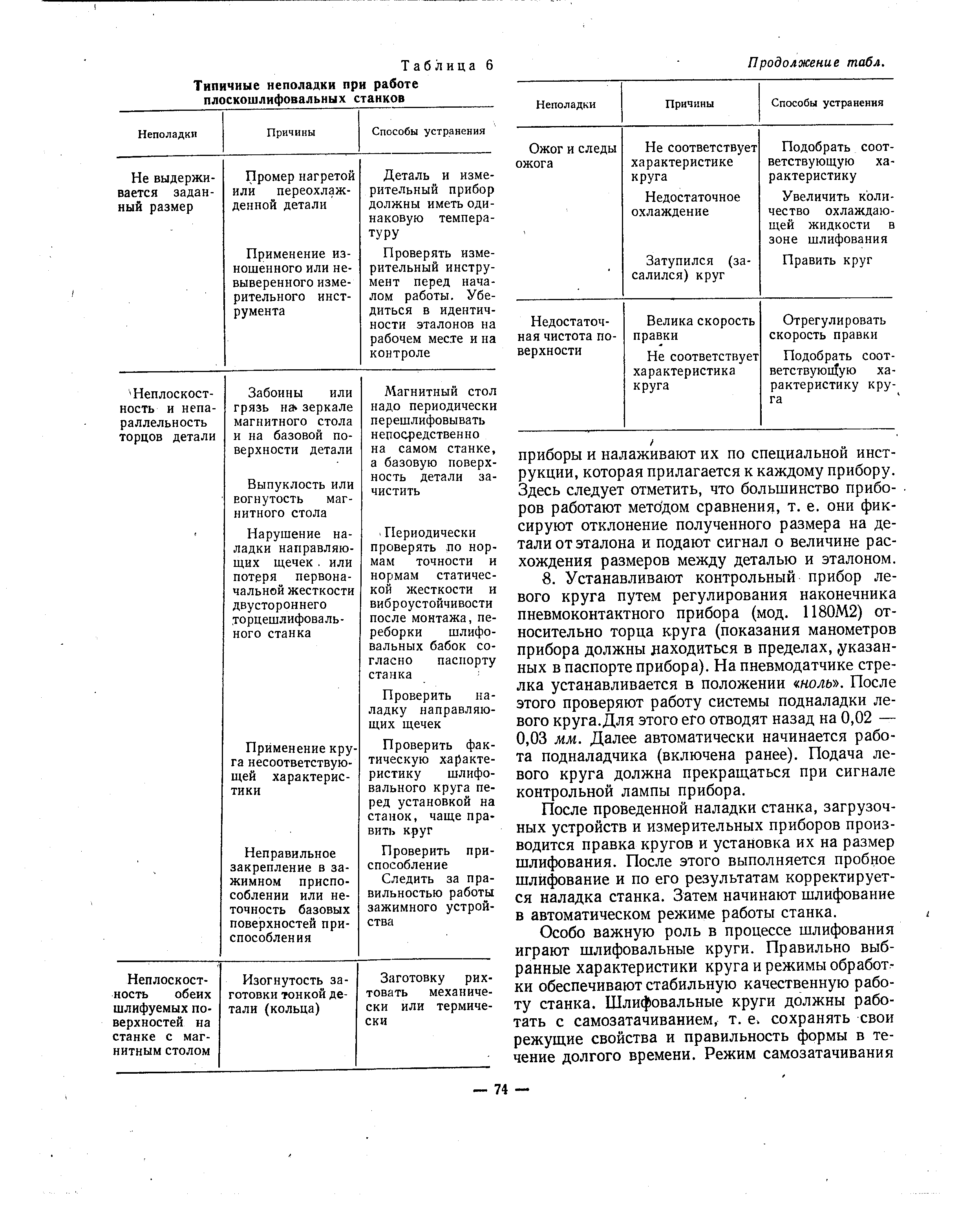 Таблица Типичные неполадки при работе плоскошлифовальных станков
