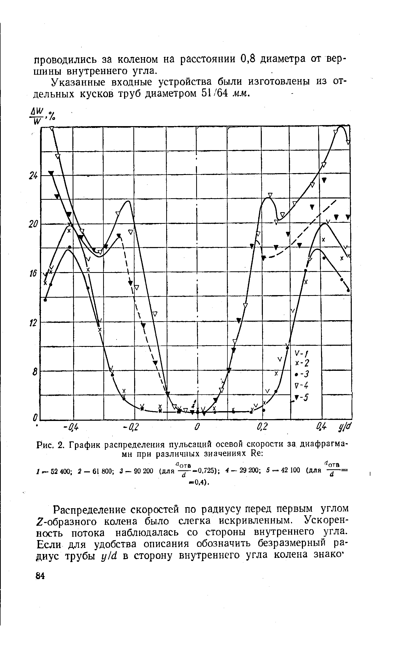Рис. 2. График распределения пульсаций осевой скорости за диафрагмами при различных значениях Re 
