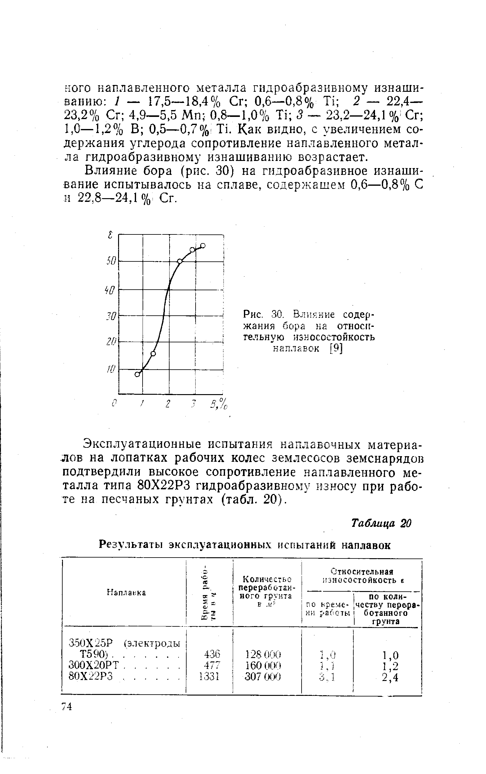 Рис. 30. Влияние содержания бора на относительную износостойкость
