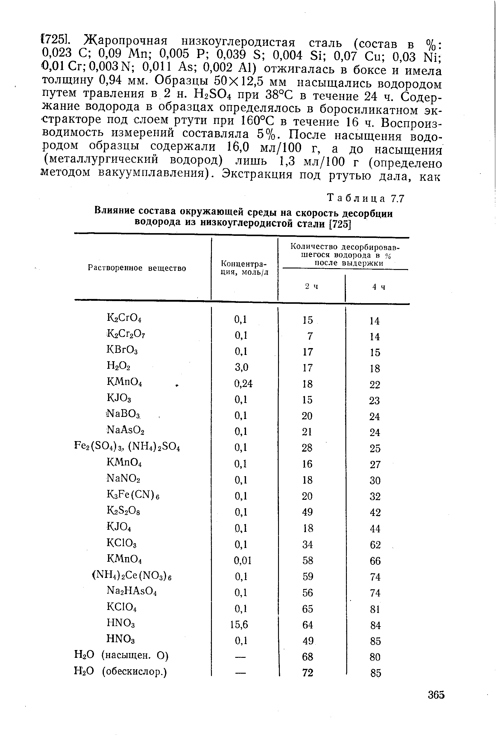Таблица 7.7 Влияние состава <a href="/info/126969">окружающей среды</a> на скорость десорбции водорода из низкоуглеродистой стали [725]
