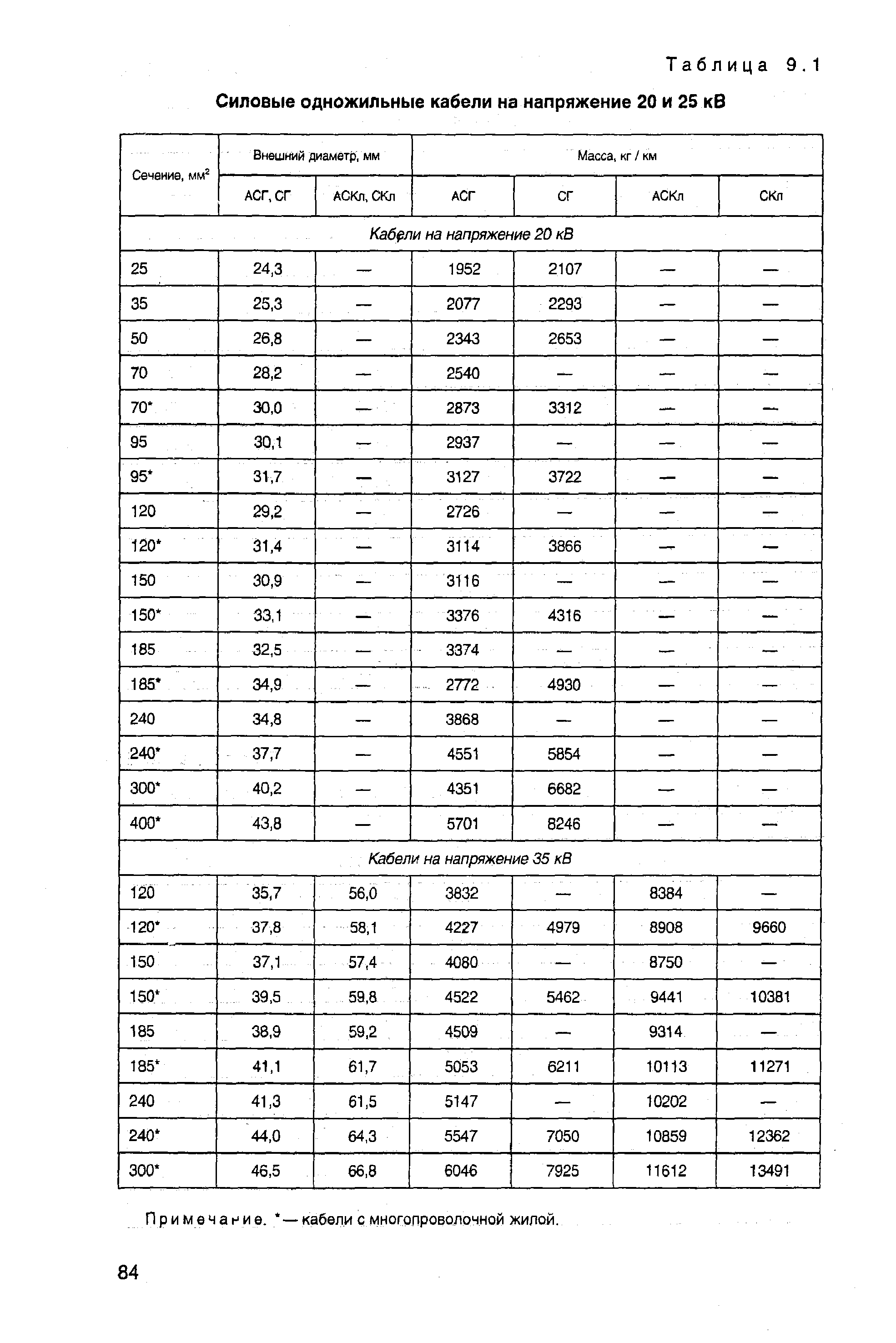 Таблица 9.1 Силовые одножильные кабели на напряжение 20 и 25 кВ
