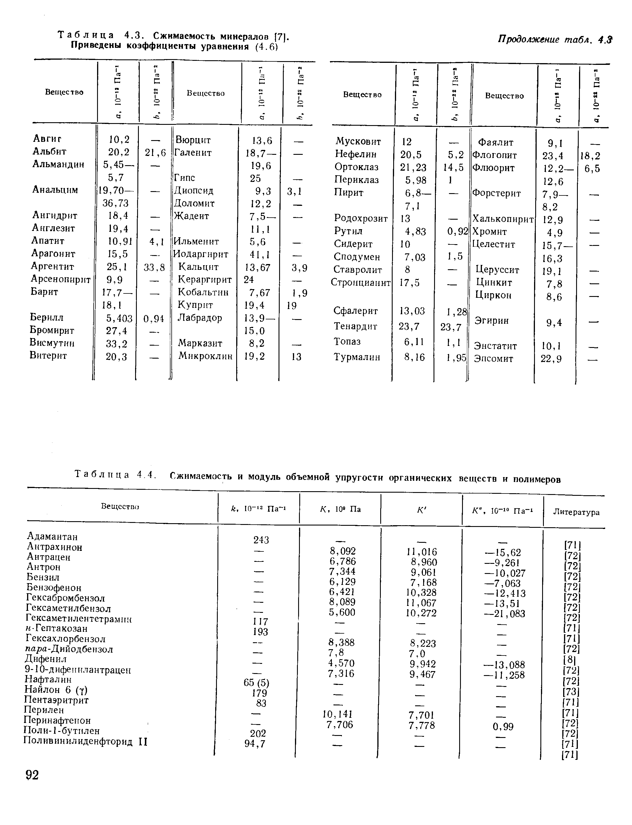Таблица 4.3. Сжимаемость минералов [7 . Приведены коэффициенты уравнения (4.6)
