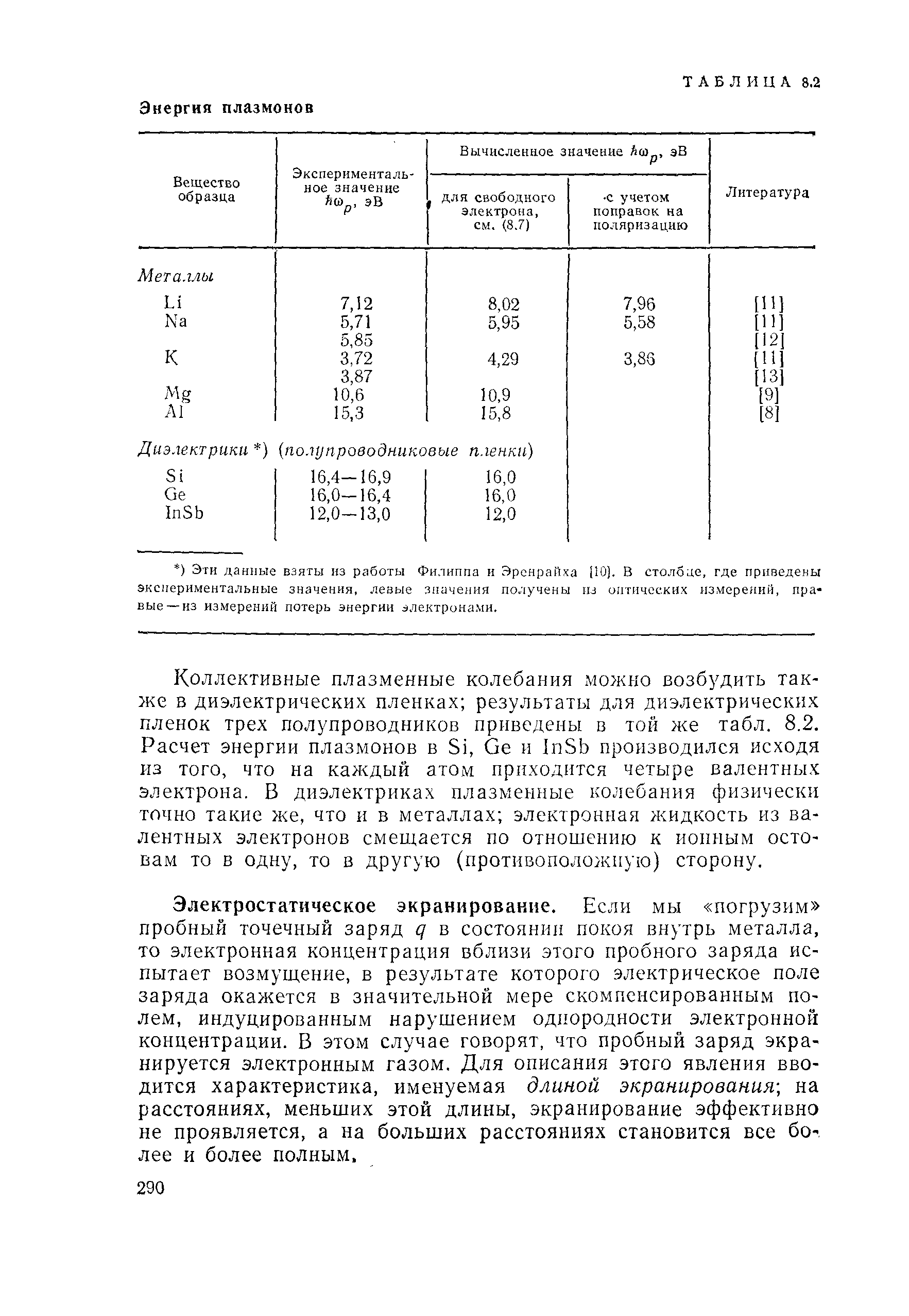 Коллективные плазменные колебания можно возбудить также в диэлектрических пленках результаты для диэлектрических пленок трех полупроводников приведены в той же табл. 8.2. Расчет энергии плазмонов в 51, Се и 1п5Ь производился исходя из того, что на каждый атом приходится четыре валентных электрона. В диэлектриках плазменные колебания физически точно такие же, что и в металлах электронная жидкость из валентных электронов смещается по отношению к иопным остовам то в одну, то в другую (противоположную) сторону.
