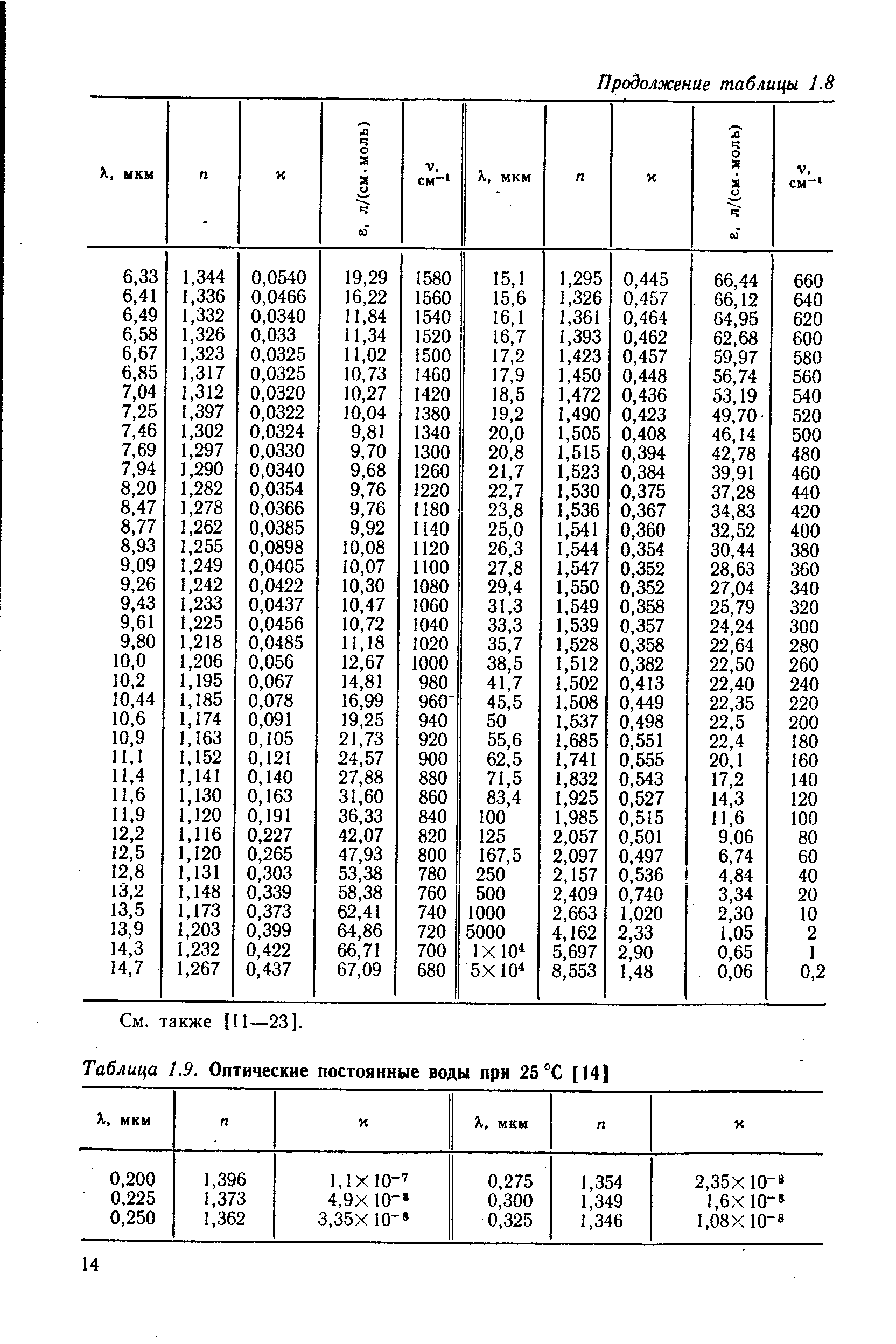 Таблица 1.9. <a href="/info/55768">Оптические постоянные</a> воды при 25 °С [14]
