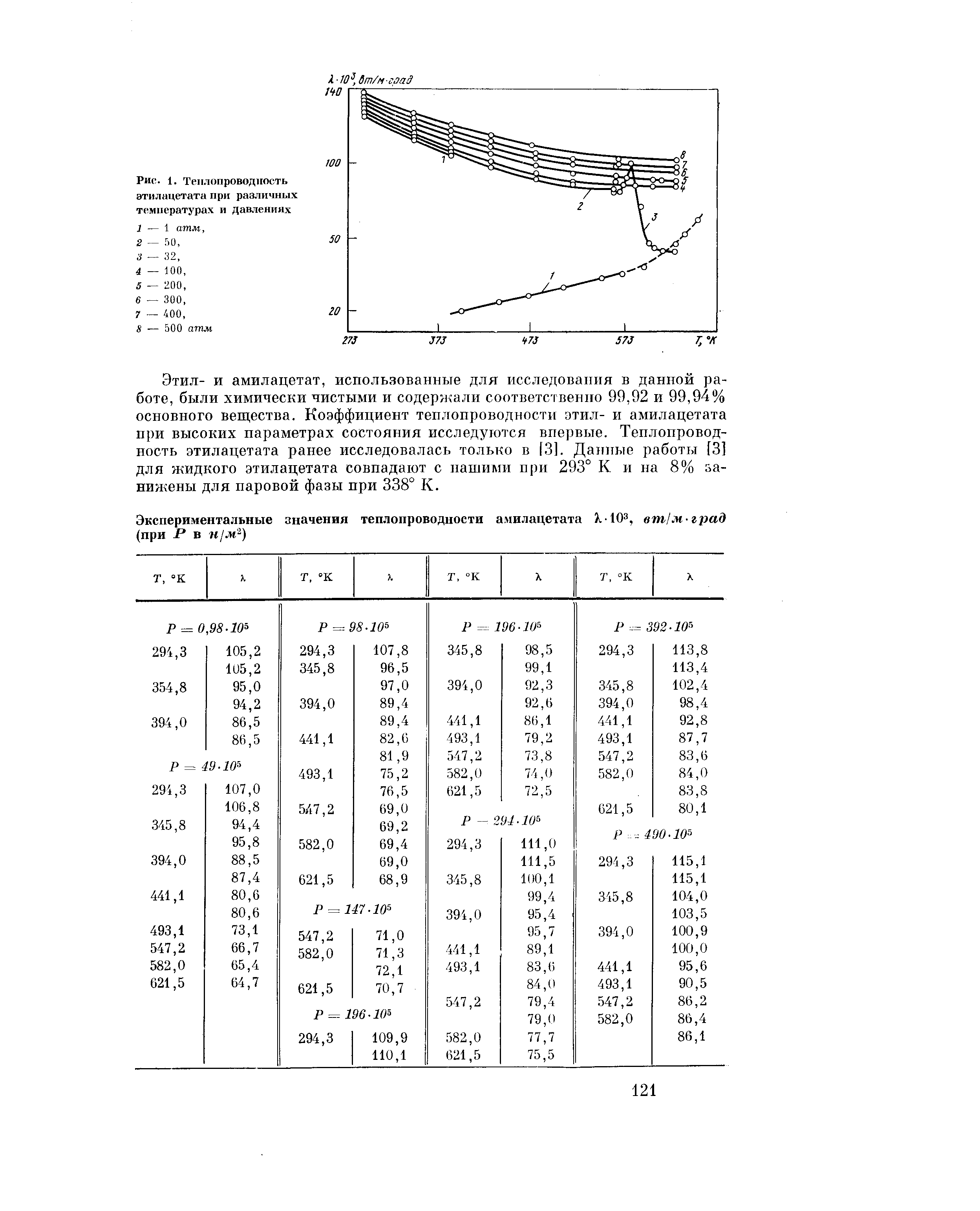 Рис. 1. Теплопроводность этилацетата при различных температурах и давлениях
