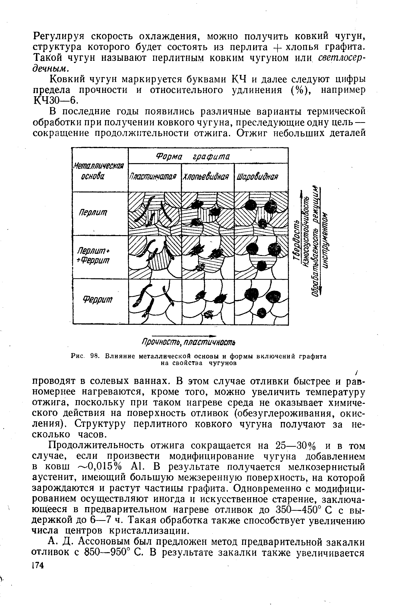 Форма графита в чугуне