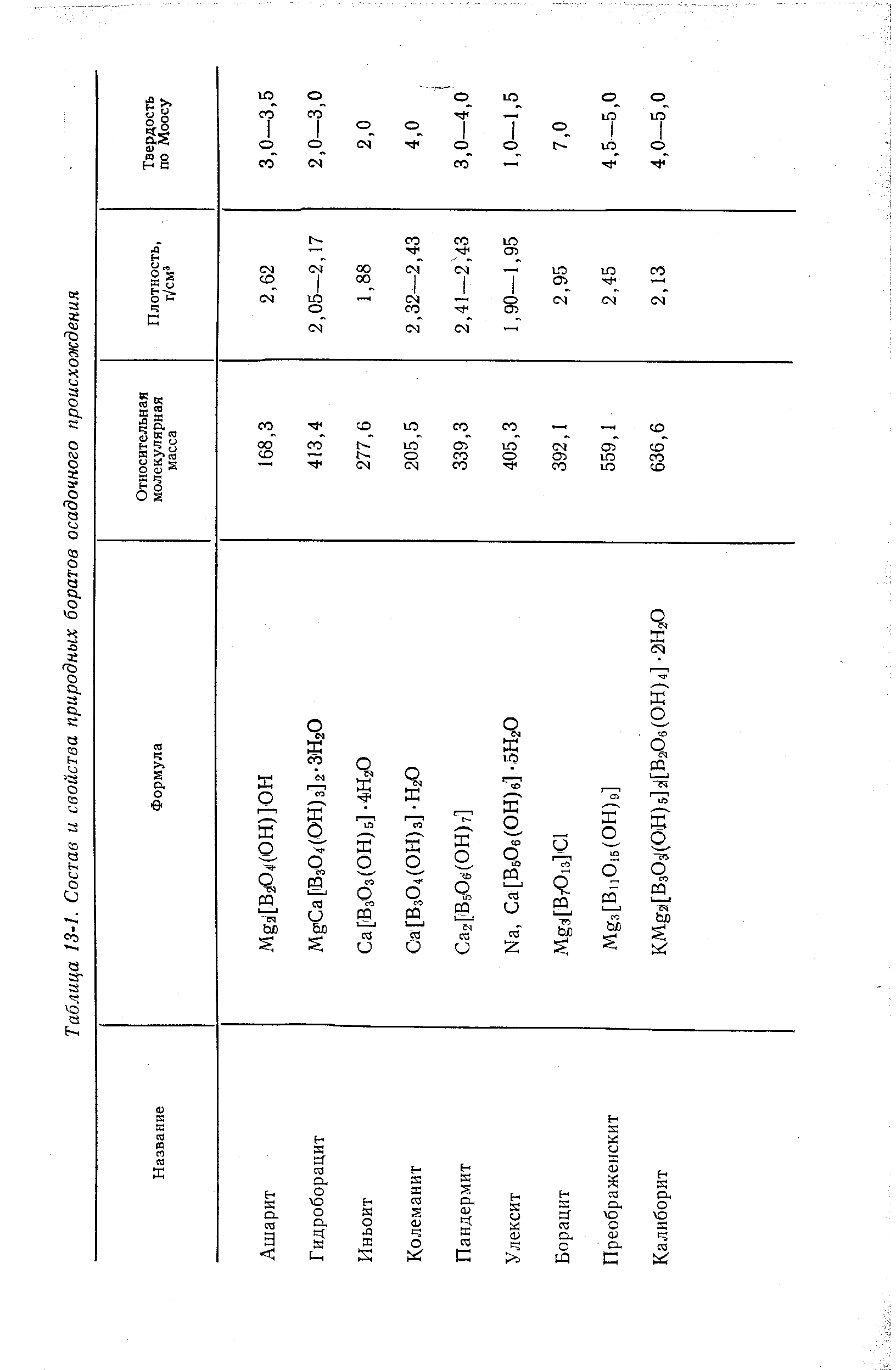 Таблица 13-1. Состав и свойства природных боратов осадочного происхождения
