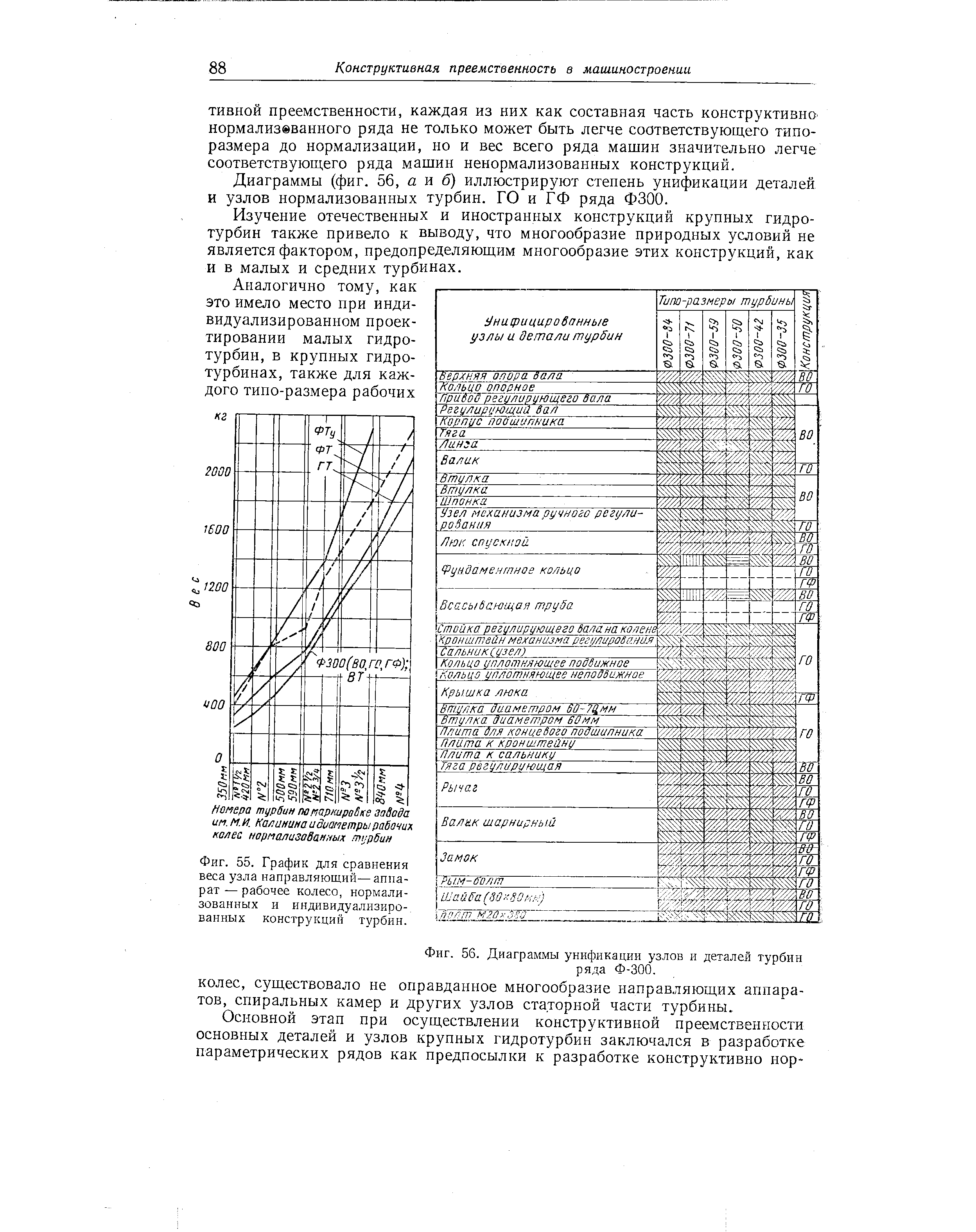 Фиг. 56. Диаграммы унификации узлов и деталей турбин ряда Ф-300.

