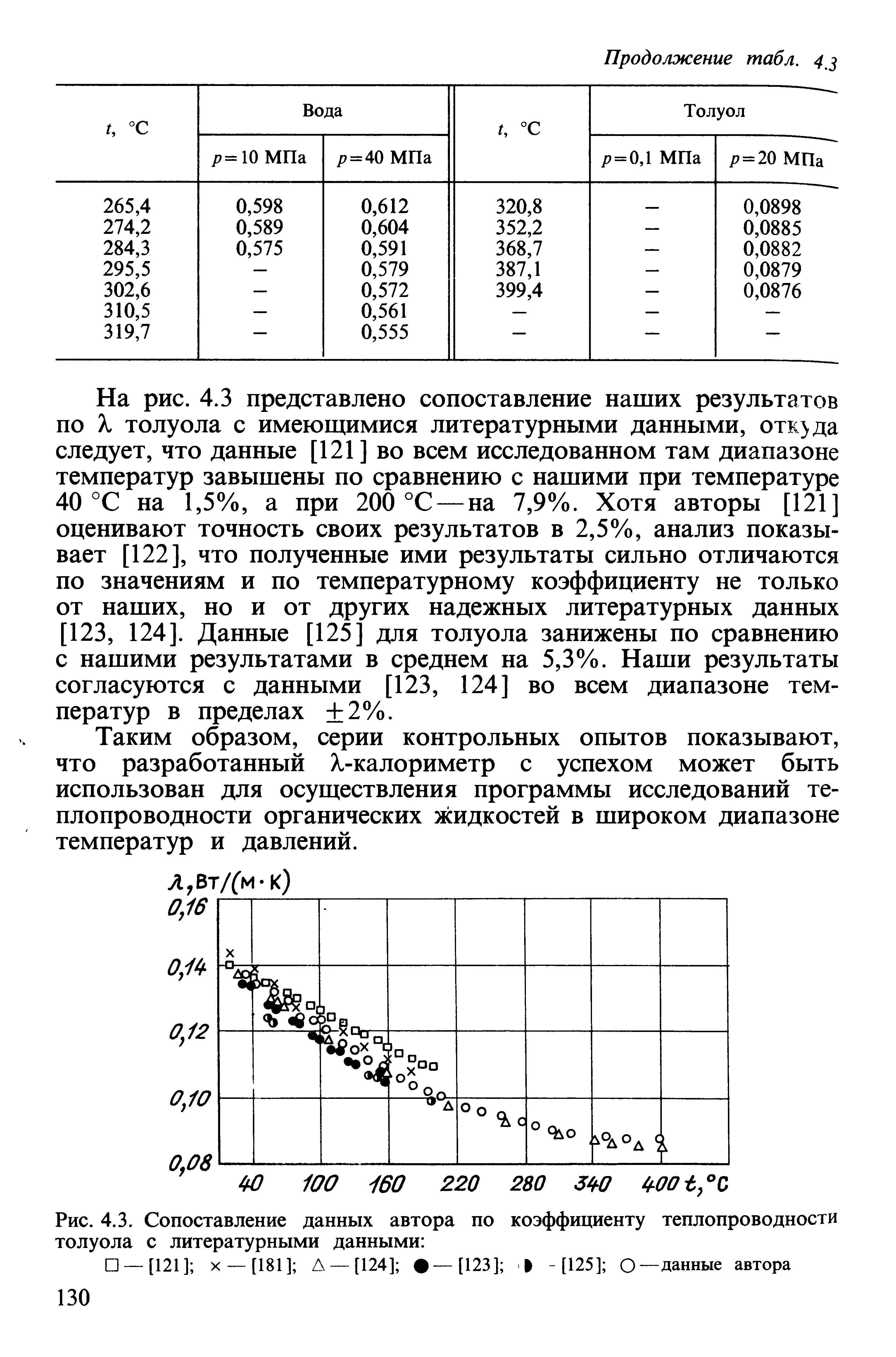 Рис. 4,3. Сопоставление данных автора по коэффициенту теплопроводности толуола с литературными данными 

