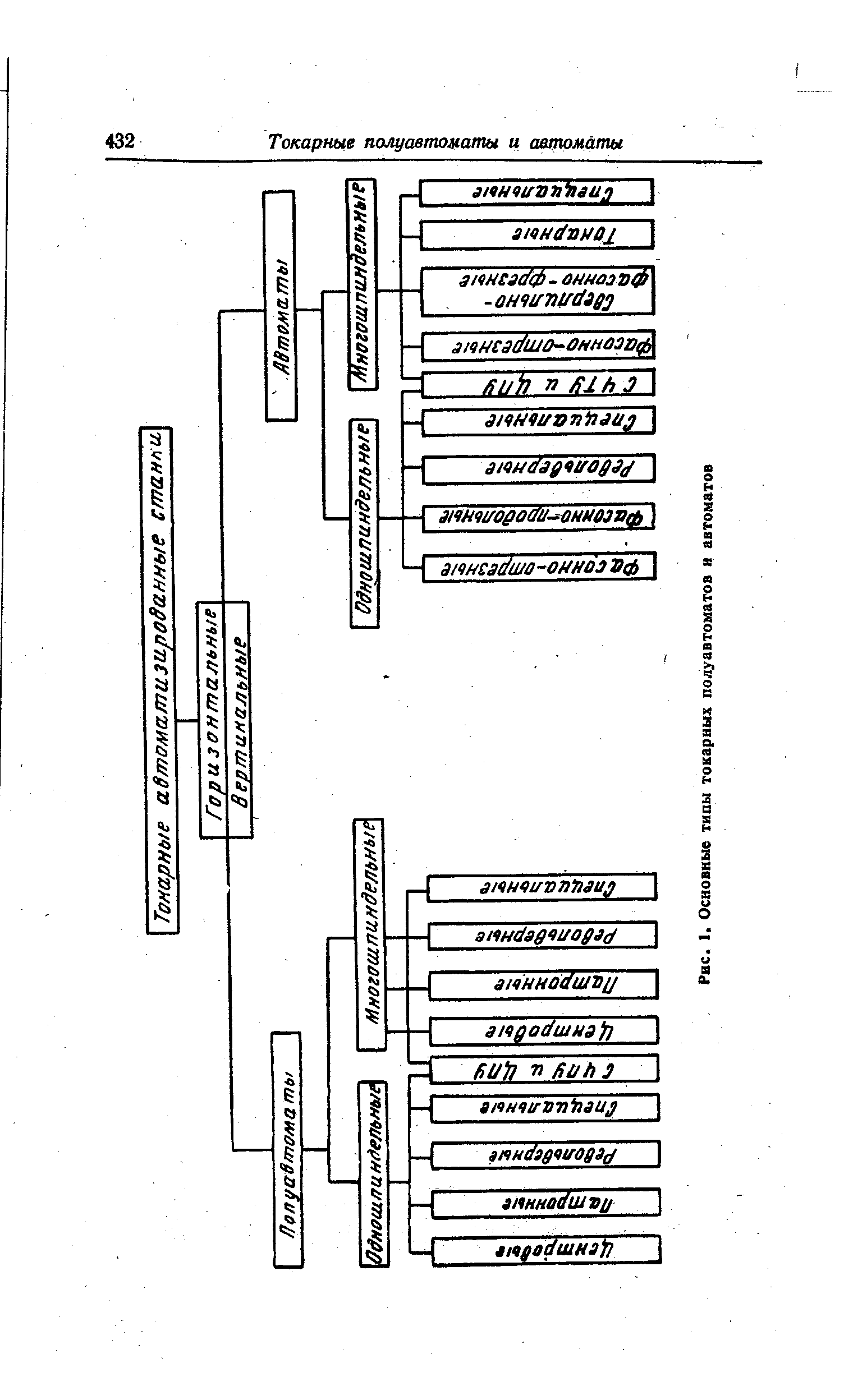 Рис. 1, Основные типы токарных полуавтоматов и автоматов

