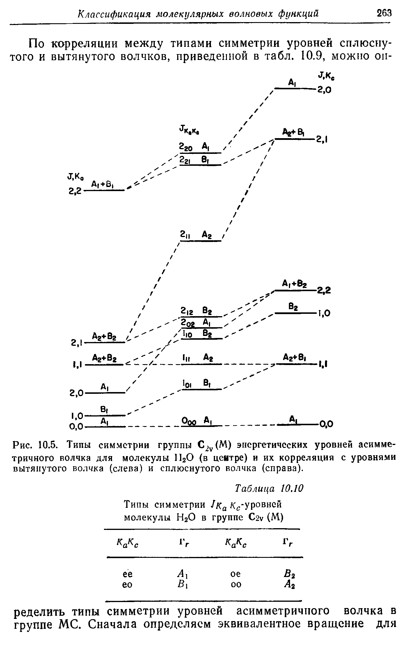 Рис. 10.5. <a href="/info/324653">Типы симметрии</a> группы С2 (М) энергетических уровней асимметричного волчка Д.ЧЯ молекулы lIjO (в цеятре) и их корреляция с уровня.ми вытянутого волчка (слева) и сплюснутого волчка (справа).
