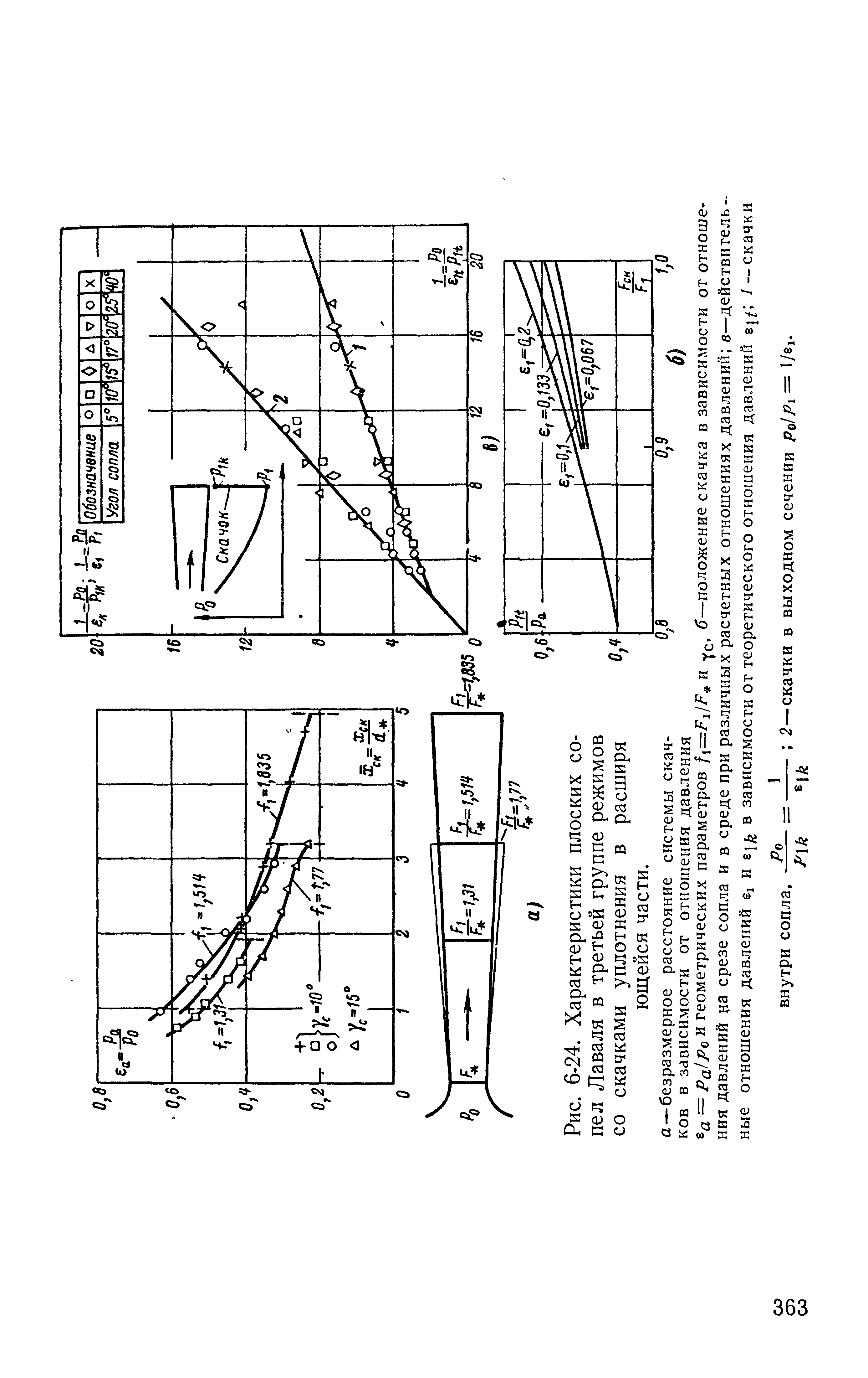 Рис. 6-24. Характеристики плоских сопел Лаваля в третьей группе режимов со <a href="/info/14034">скачками уплотнения</a> в расширя ющейся части, а —безразмерное расстояние системы скачков в зависимости от отношения давления а =/ а// о и <a href="/info/12249">геометрических параметров</a> /,=/ 1//= и ус. б—положение скачка в зависимости от отношения давлений цг срезе сопла и в среде при различных расчетных отношениях давлений в—действитель ные отношения давлений 61 и в зависимости от теоретического отношения давлении / — скачки Ро 1
