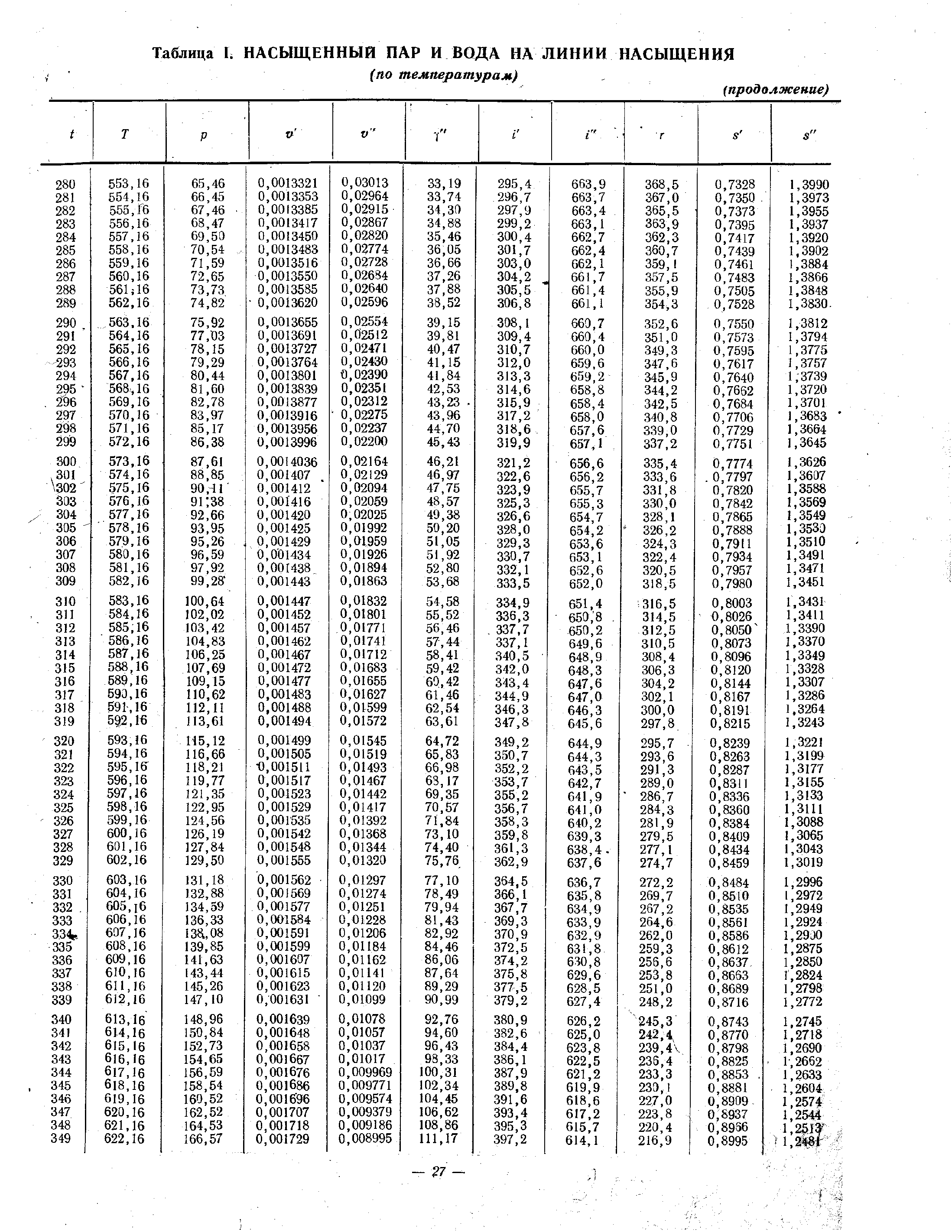 Таблица насыщенного пара от температуры. Таблица вода и водяной пар на линии насыщения. Энтальпия пара на линии насыщения таблица. Энтальпия насыщенного пара таблица. Насыщенный водяной пар по давлению таблица.