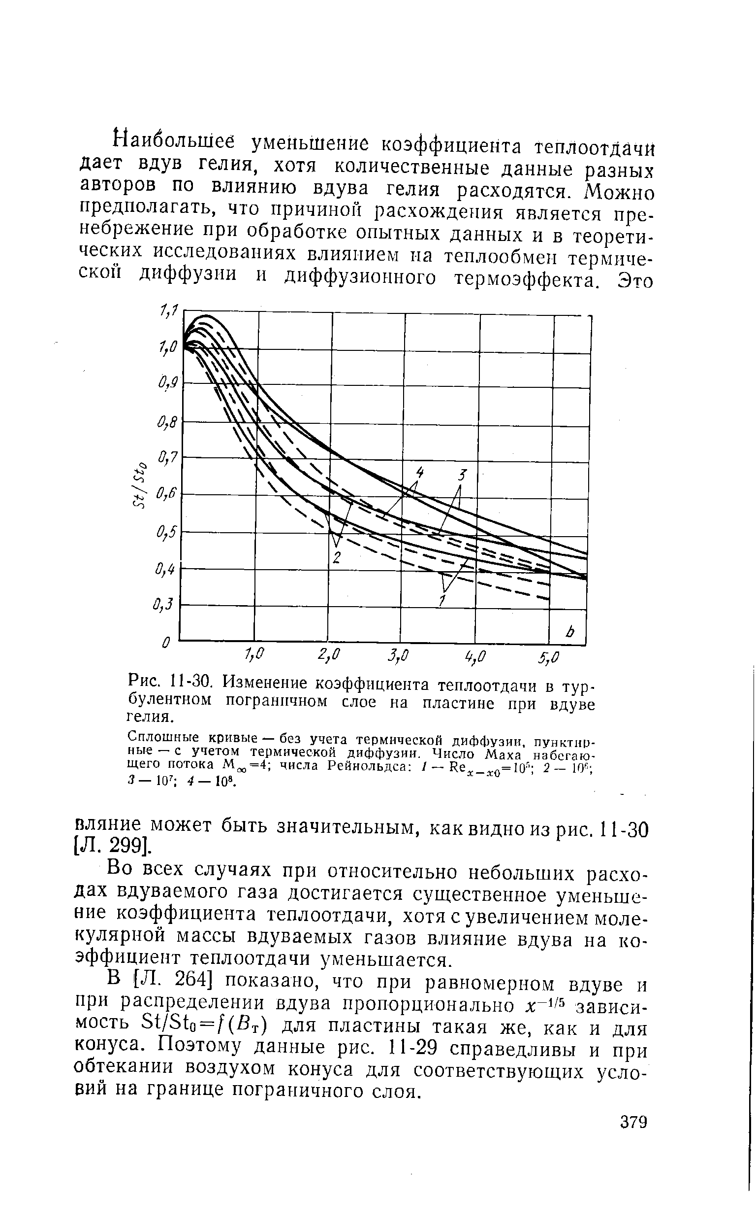 Рис. 11-30. Изменение <a href="/info/788">коэффициента теплоотдачи</a> в <a href="/info/19796">турбулентном пограничном слое</a> на пластине при вдуве гелия.
