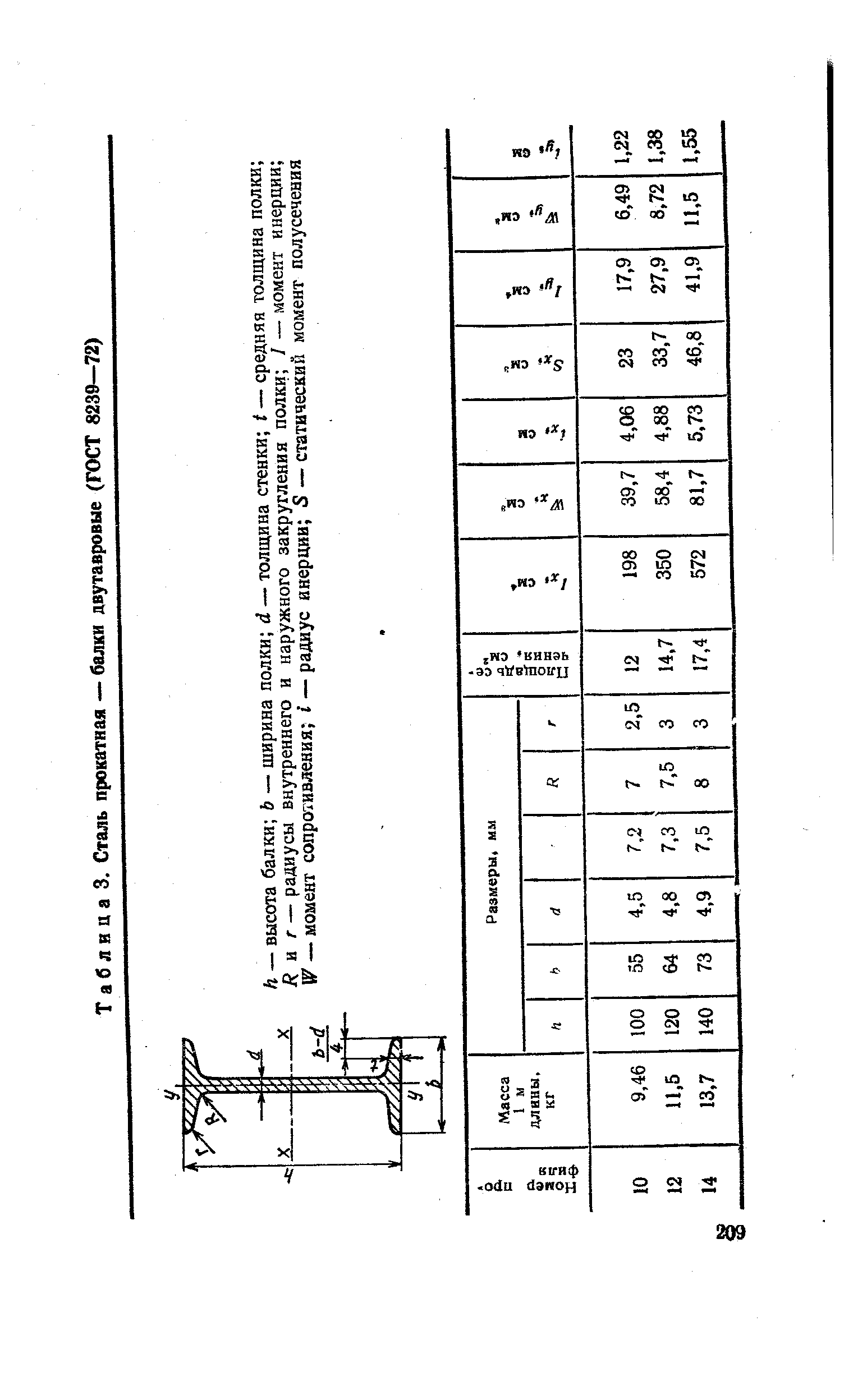 Таблица 3. Сталь прокатная — балки двутавровые (ГОСТ 8239—72)
