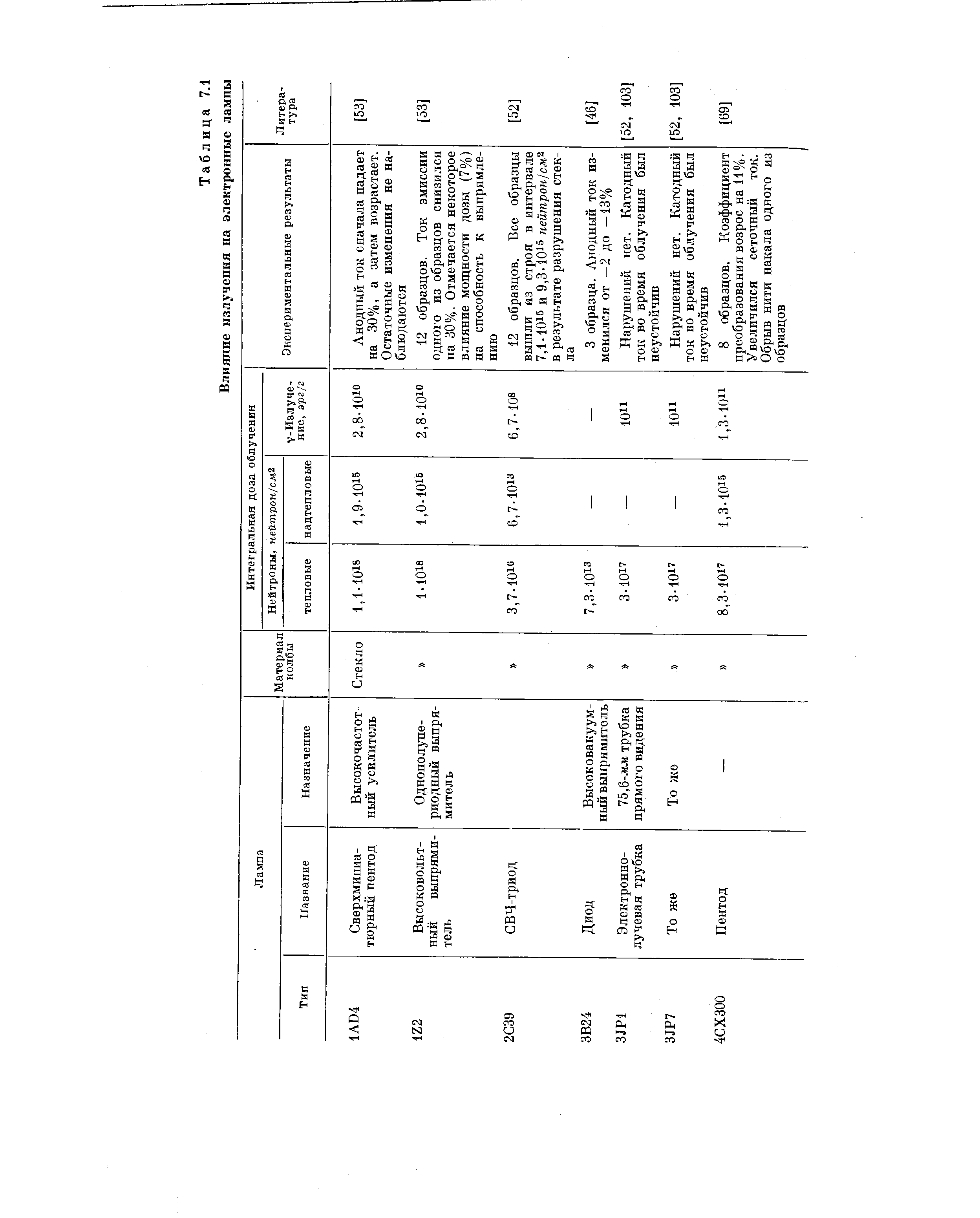 Таблица 7.1 Влияние излучения на электронные лампы
