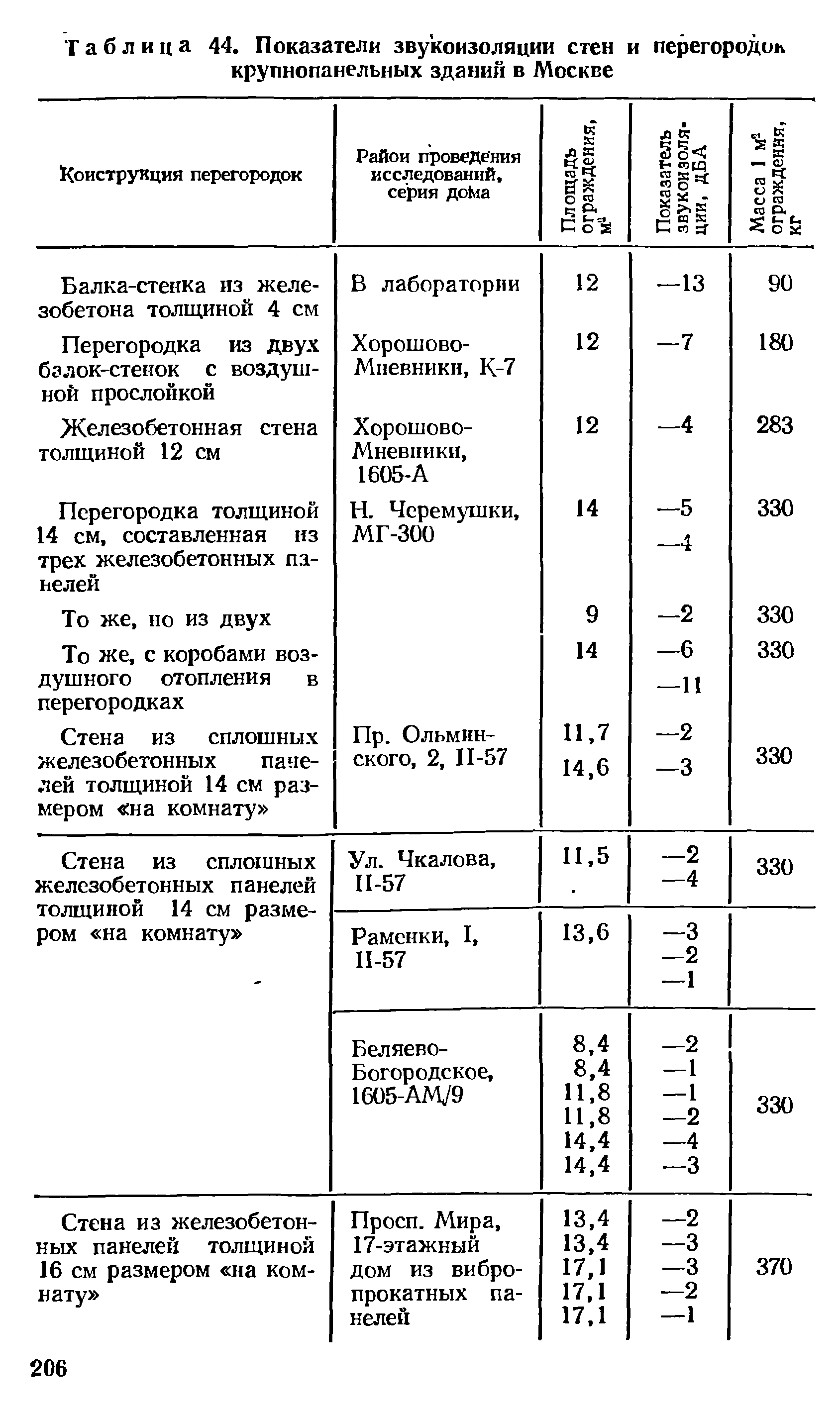 Таблица звукоизоляции перегородок по шуму