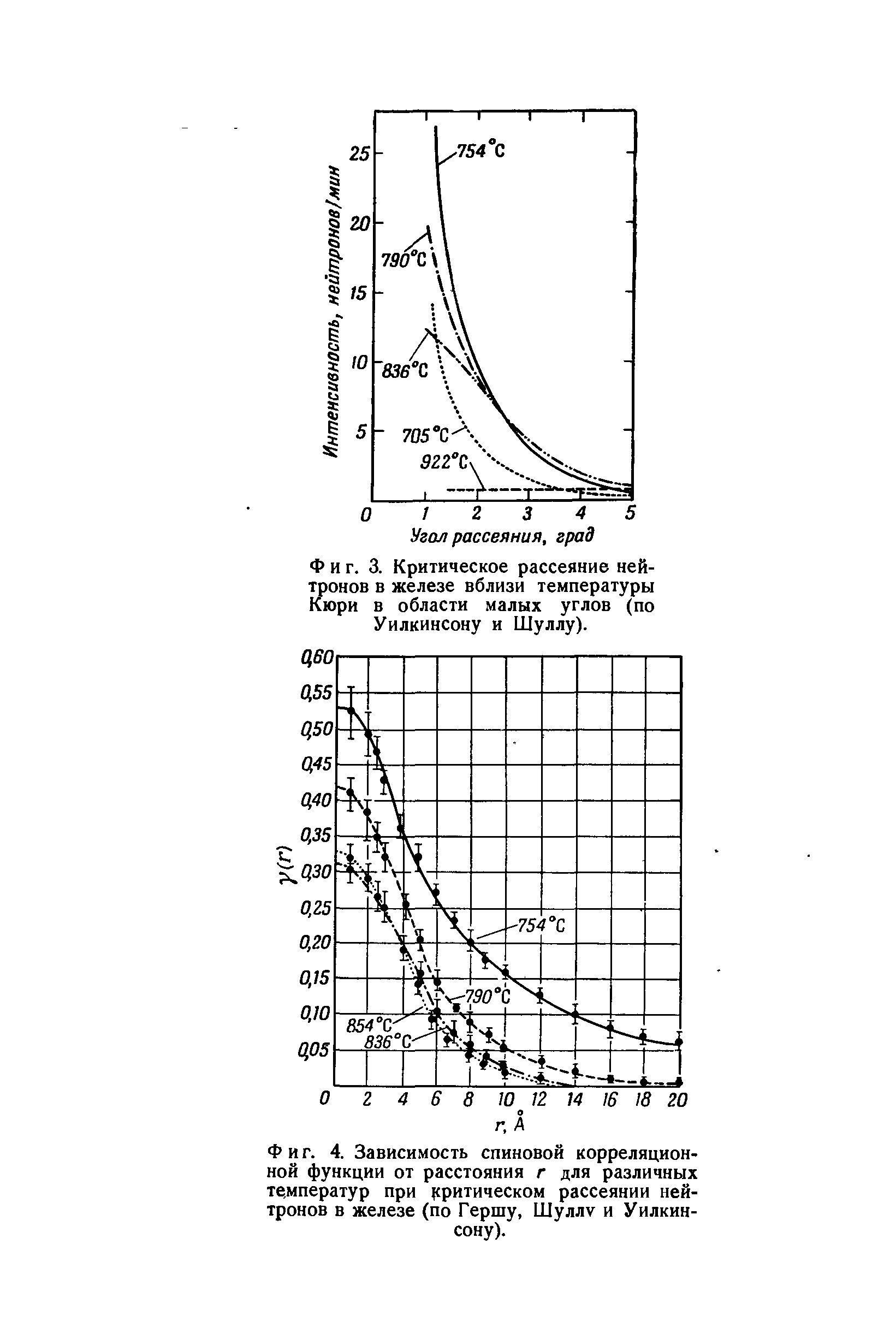 Фиг. 4. Зависимость спиновой корреляционной функции от расстояния г для различных температур при (сритическом <a href="/info/379362">рассеянии нейтронов</a> в железе (по Гершу, Шуллу и Уилкинсону).
